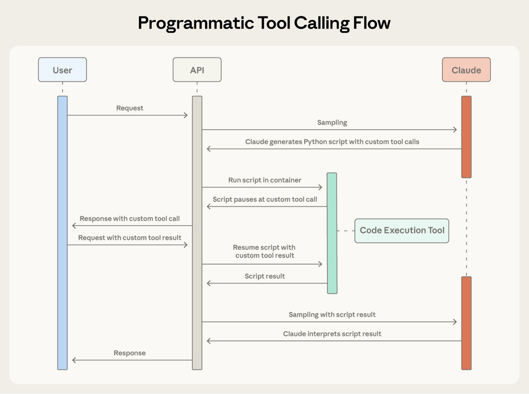 Programmatic Tool Calling 工作流