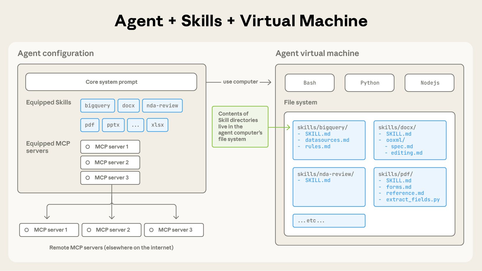 Agent Skills 激活