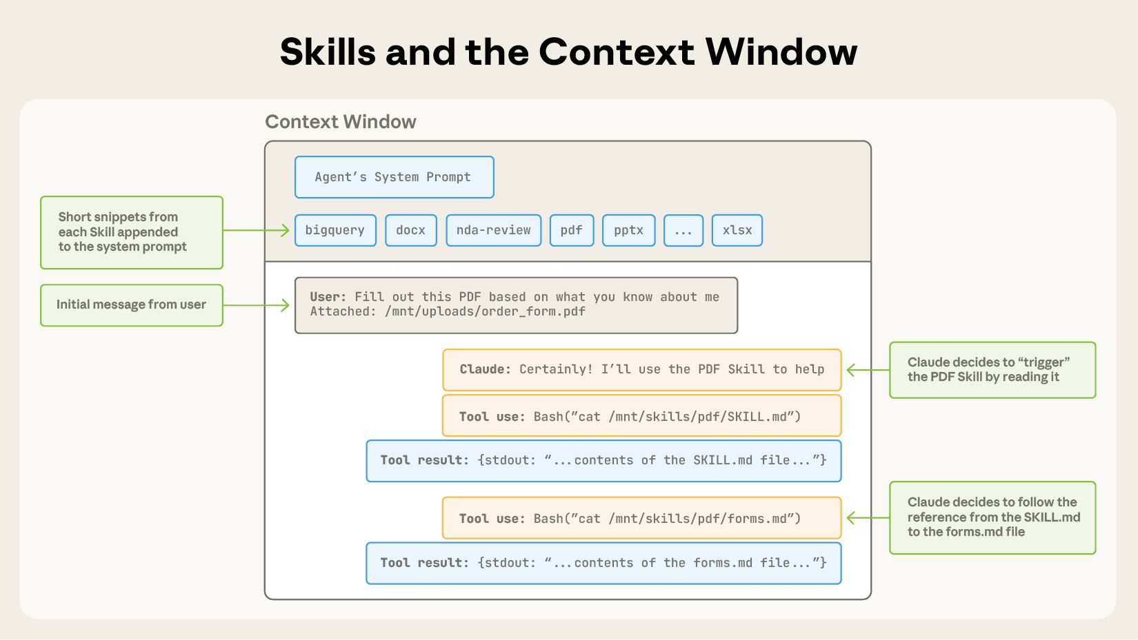 上下文窗口中的 Skill 触发