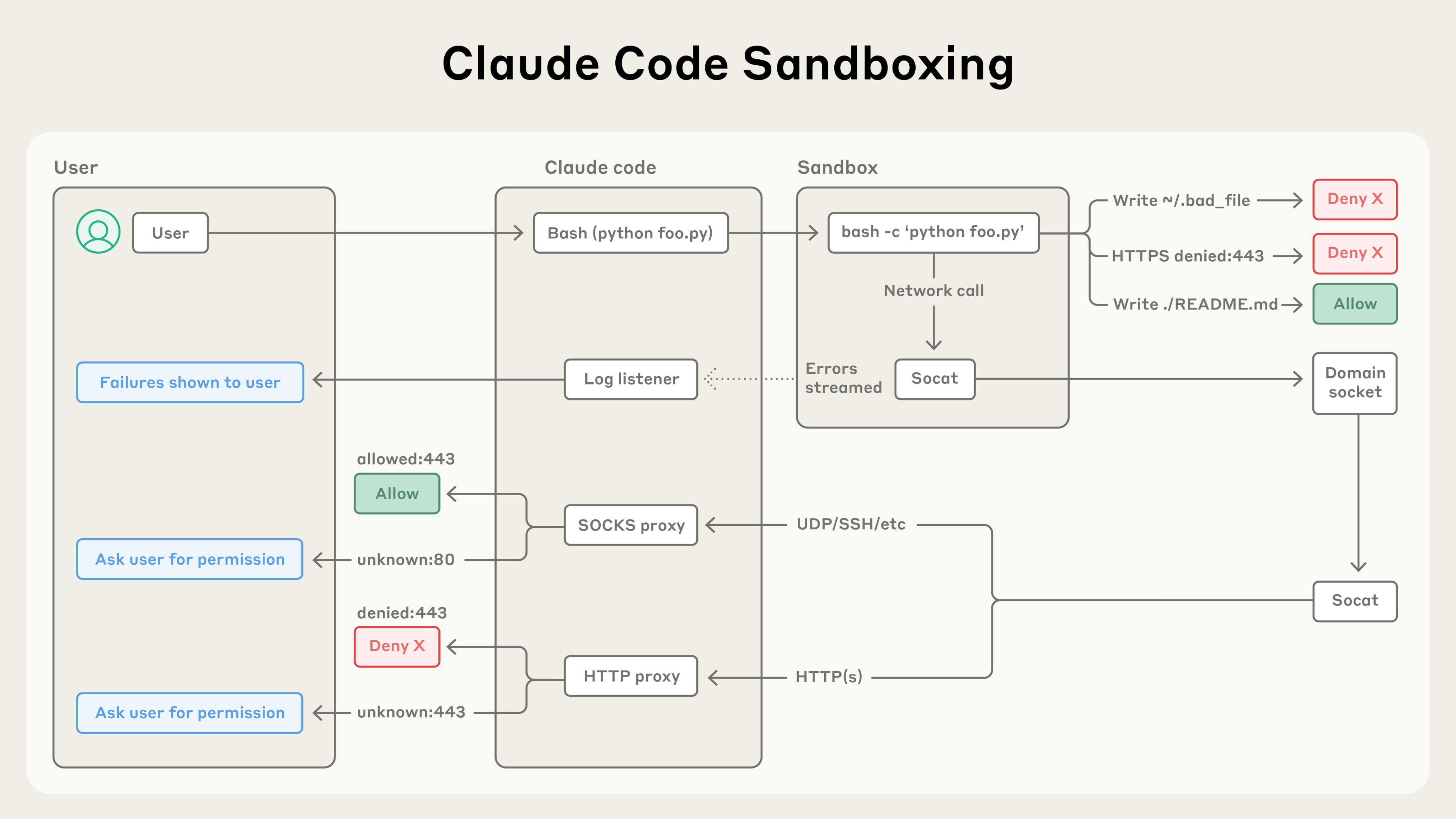Claude Code 沙盒架构