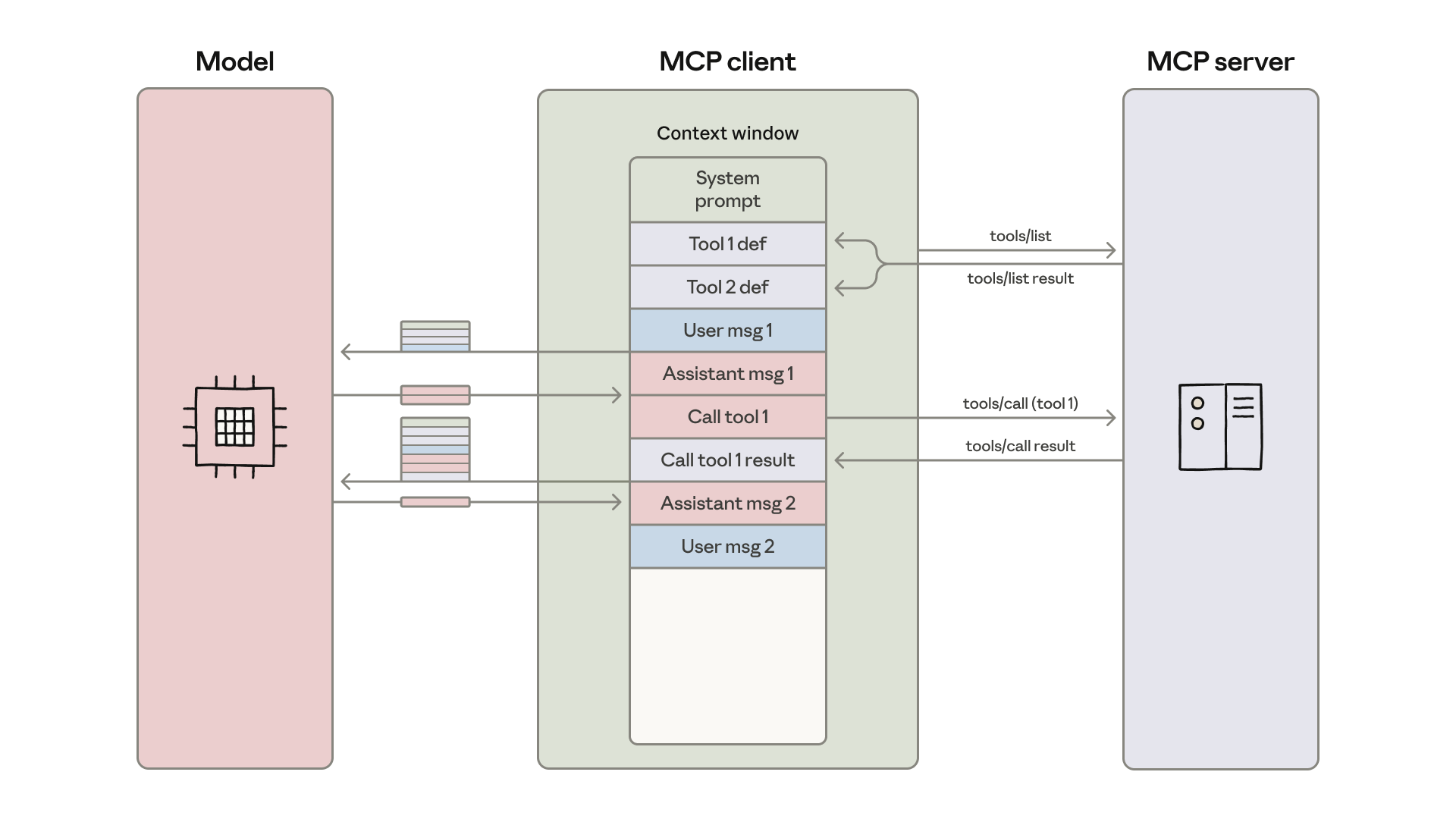 MCP 客户端架构示意