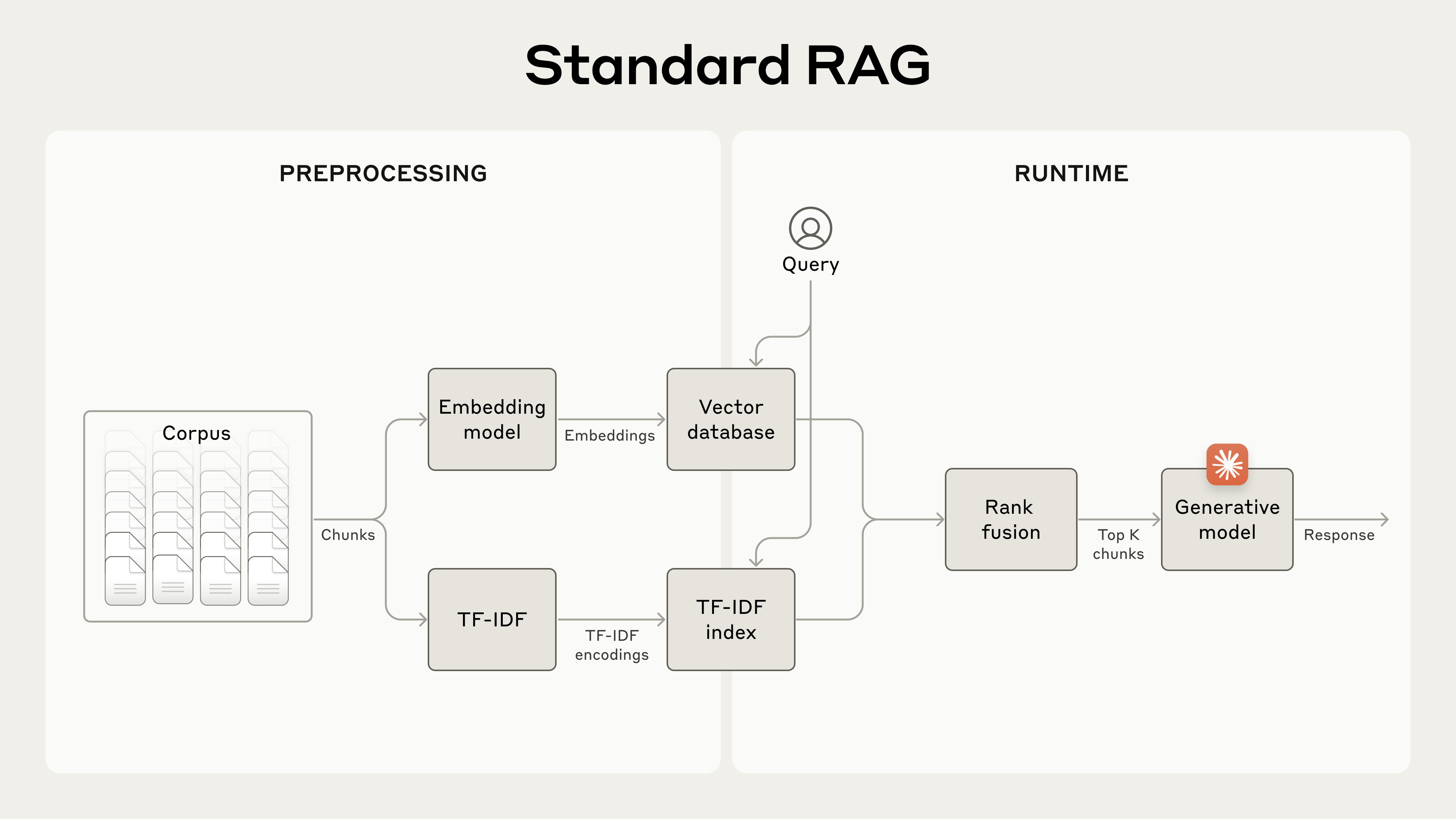 标准 RAG 系统架构