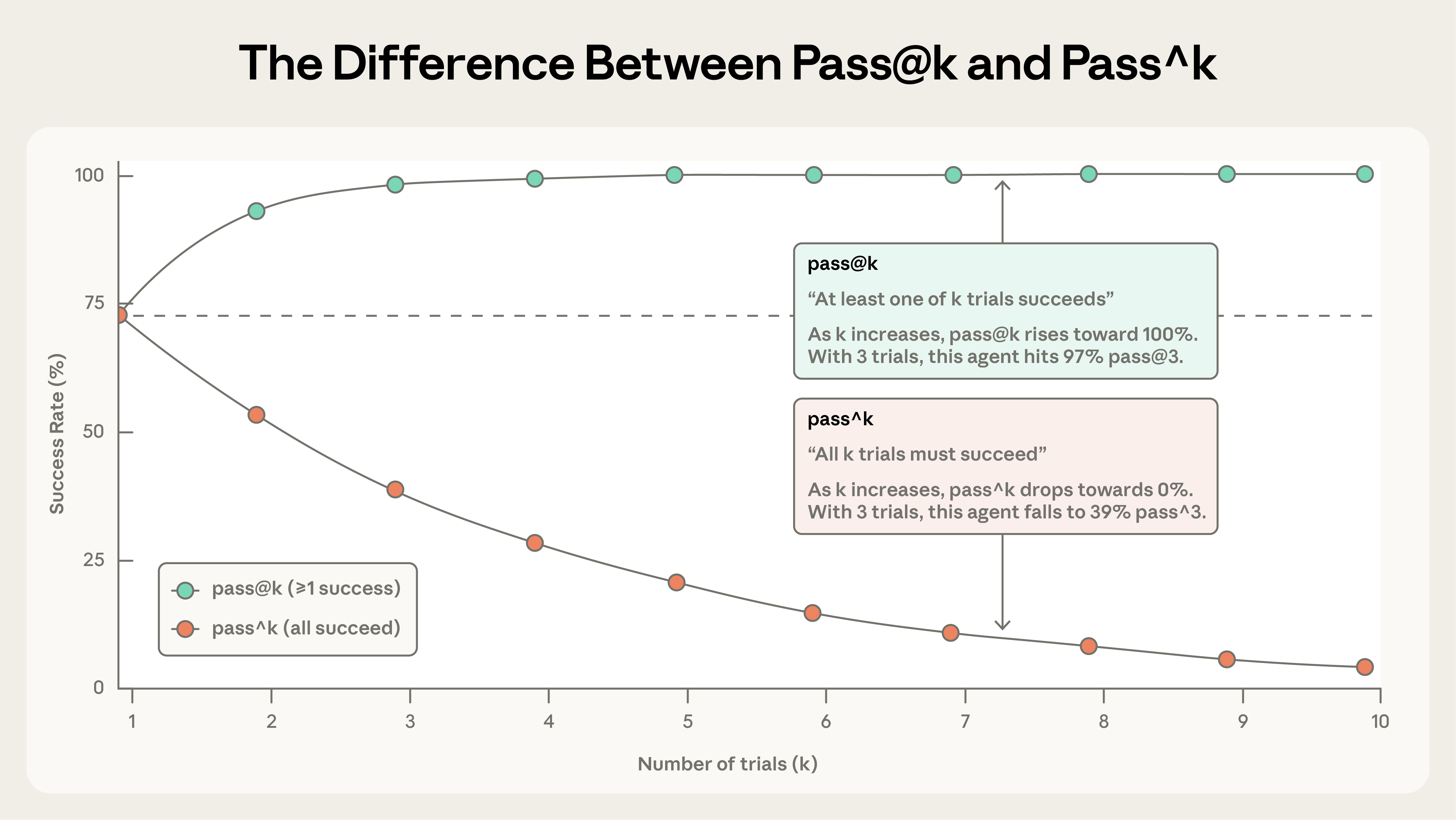 pass@k vs pass^k