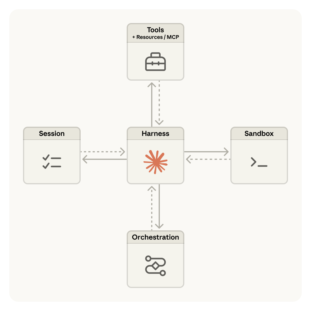 Managed Agents 架构概览