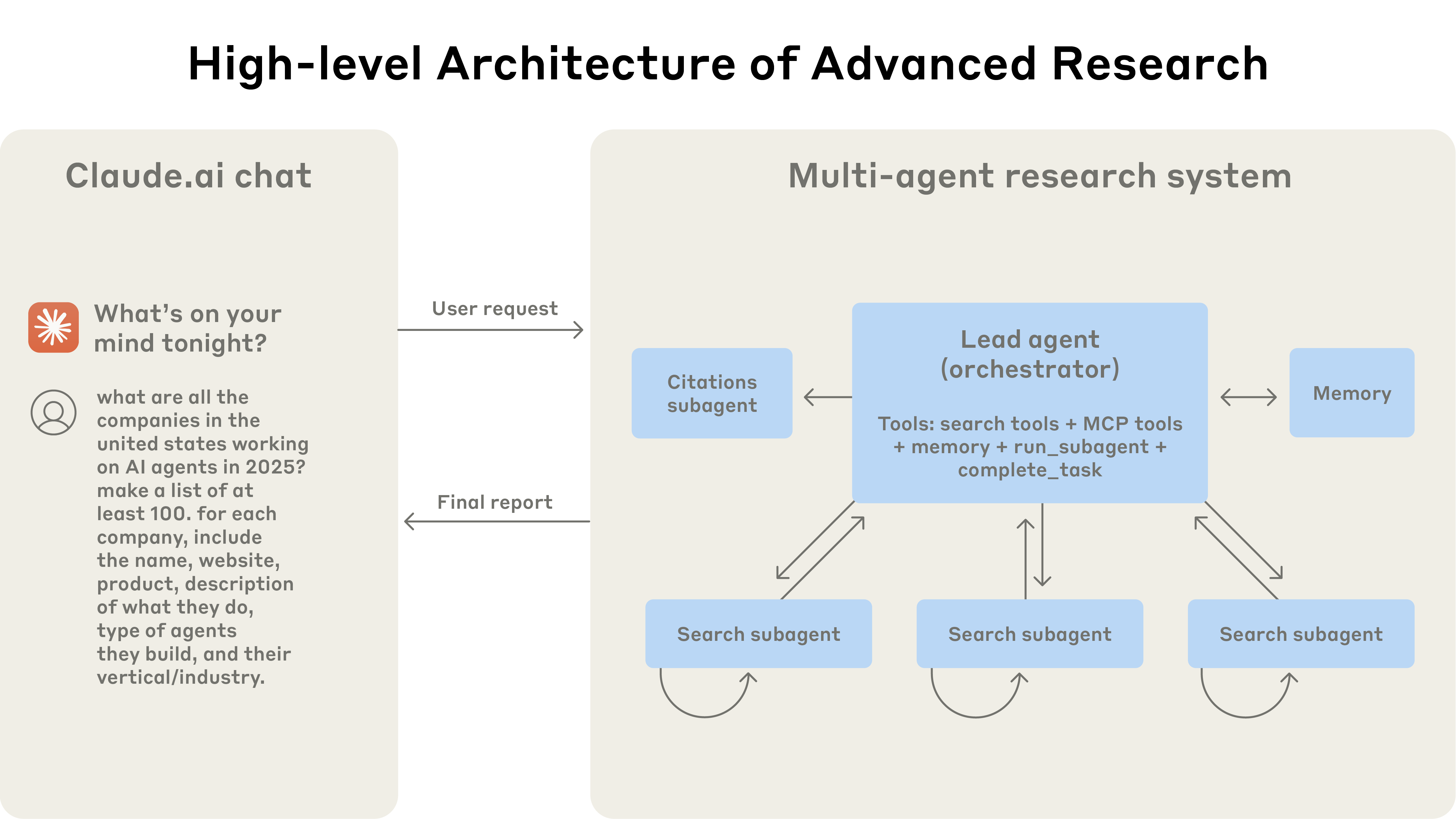 Research 系统架构