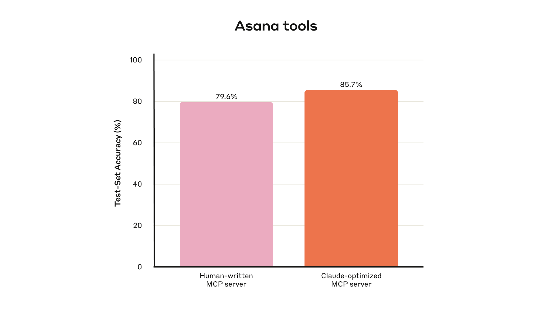 Asana 工具在留出测试集上的准确率