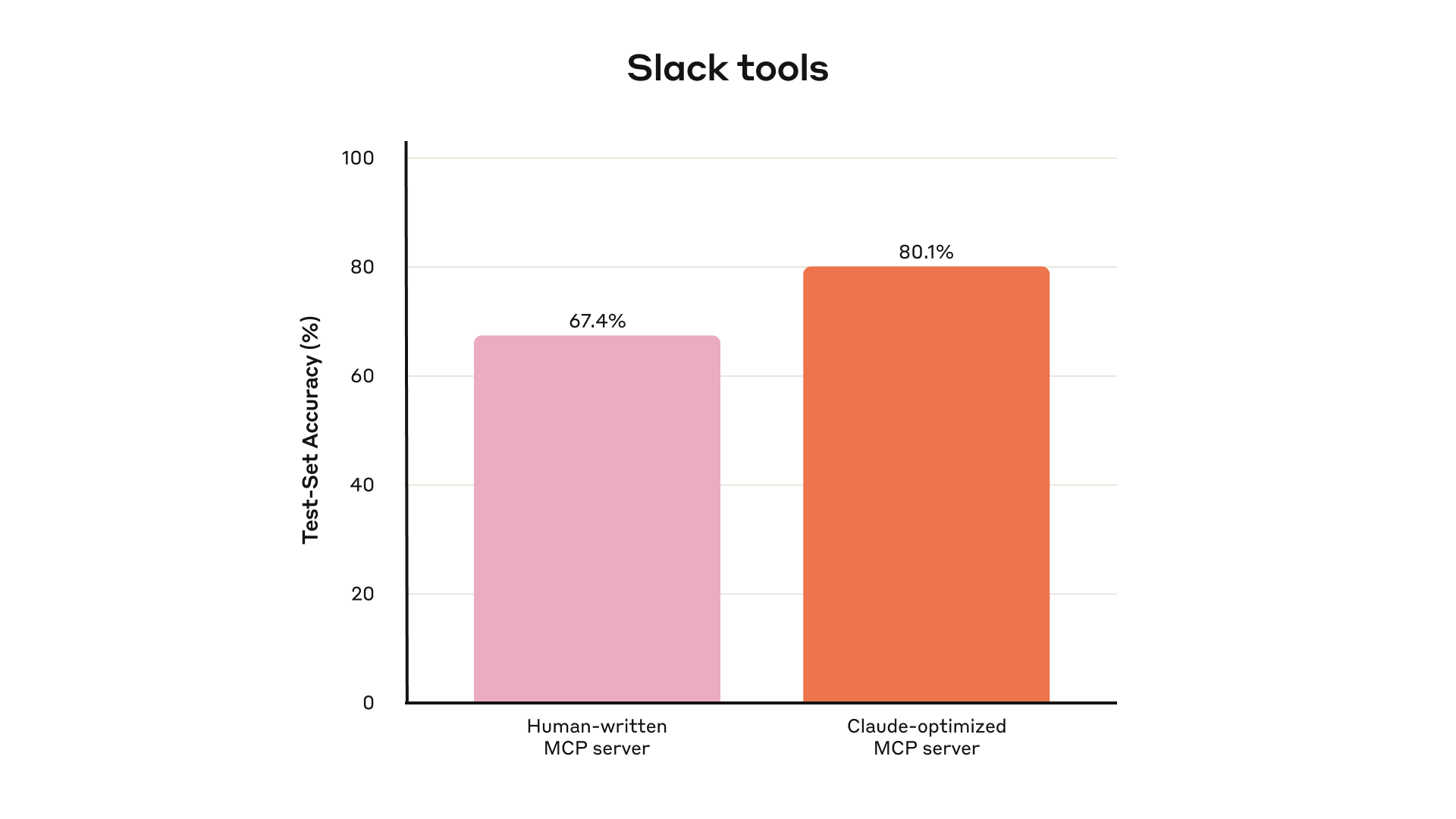 Slack 工具在留出测试集上的准确率