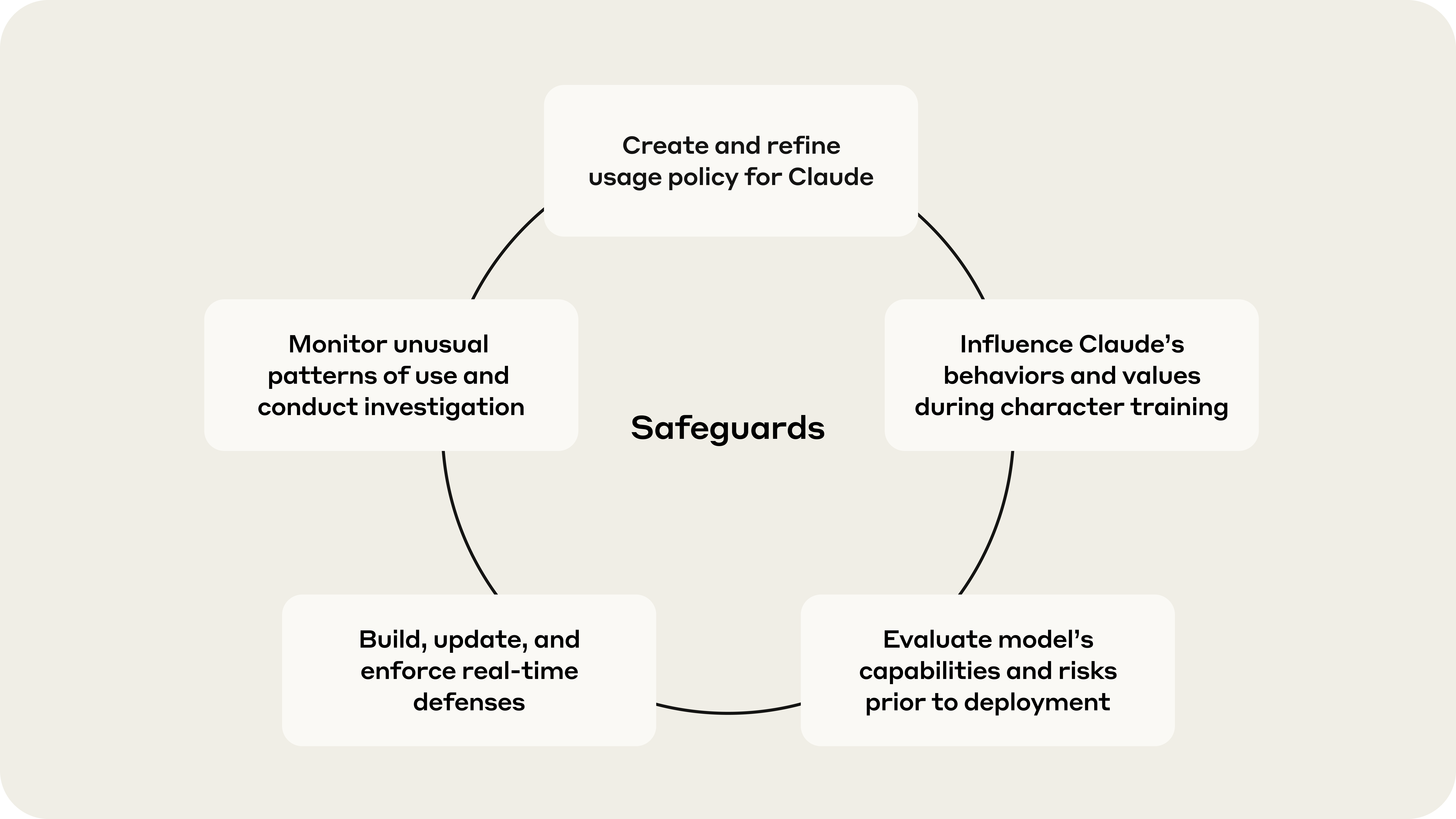 Safeguards 团队在模型全生命周期中构建有效保护的方法
