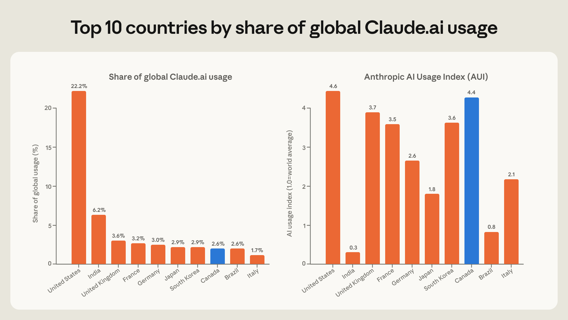 全球前 10 国 Claude.ai 使用量份额和人均采用率