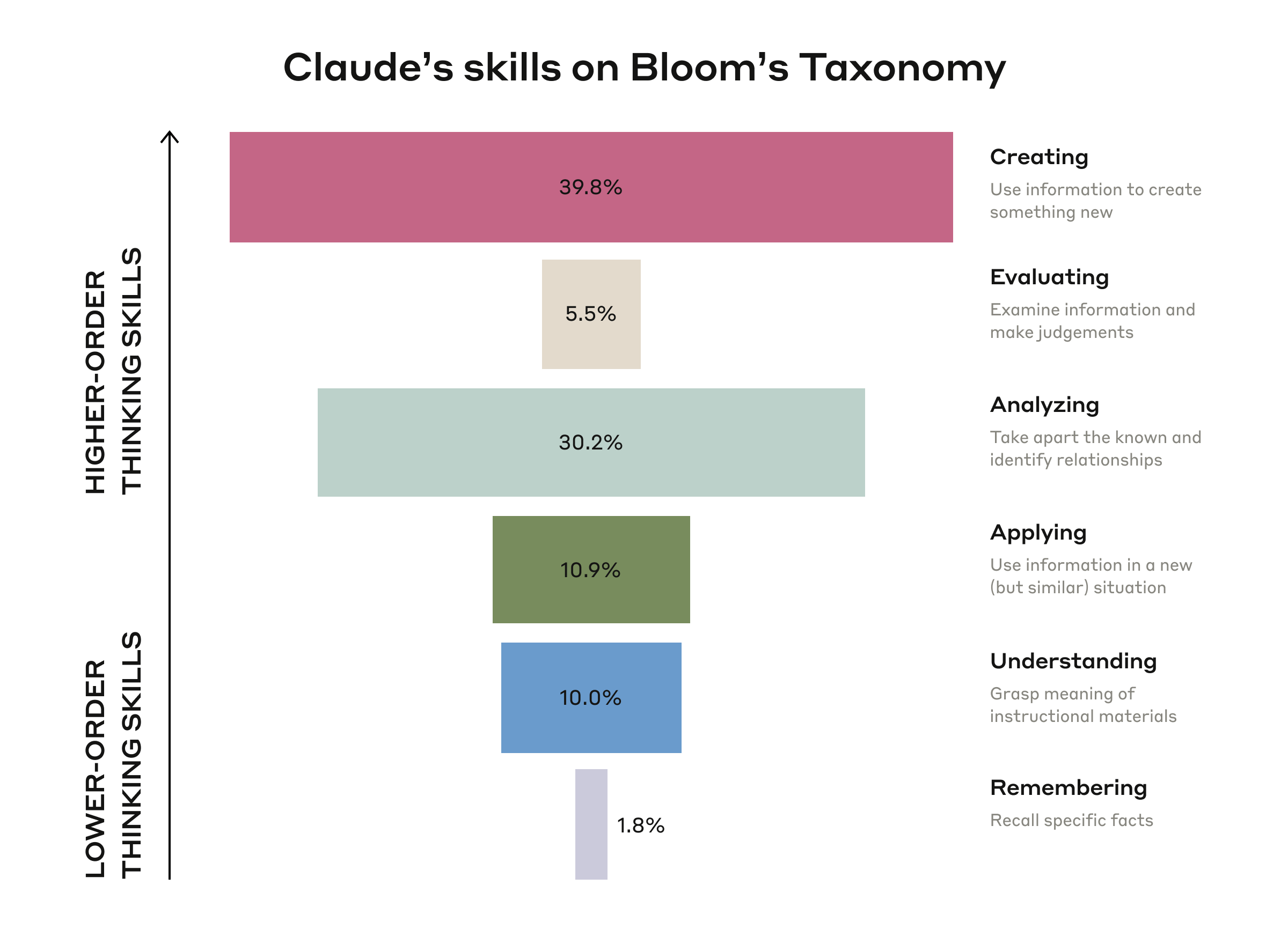 blooms-taxonomy