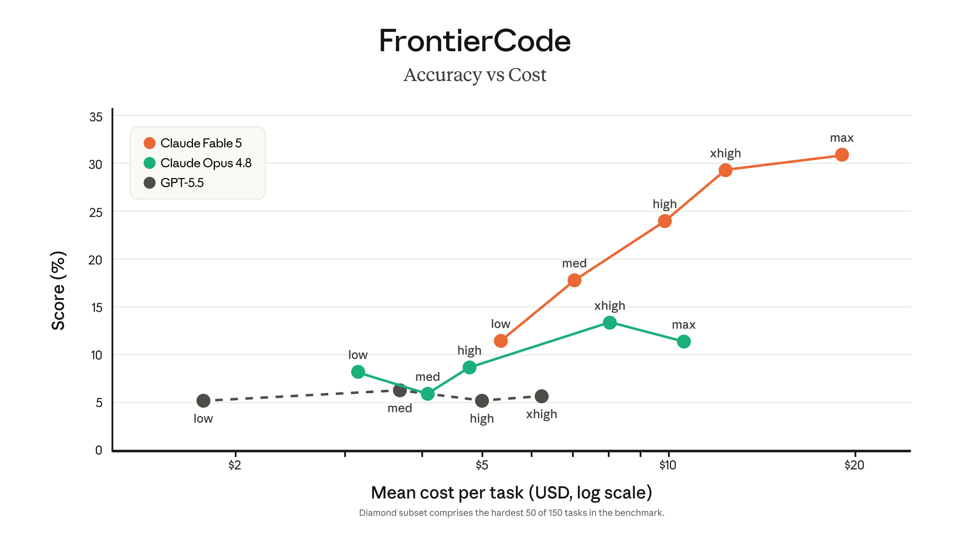 FrontierCode 评测