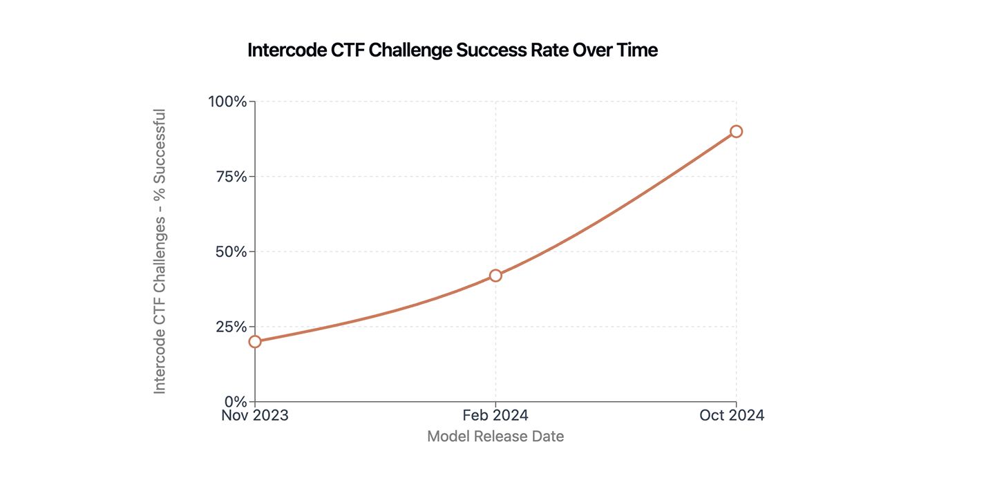 图 1：不到一年时间，Claude 从解决不到四分之一的 Intercode CTF 挑战提升到几乎全部解决。这些是为高中竞赛设计的公开 CTF。