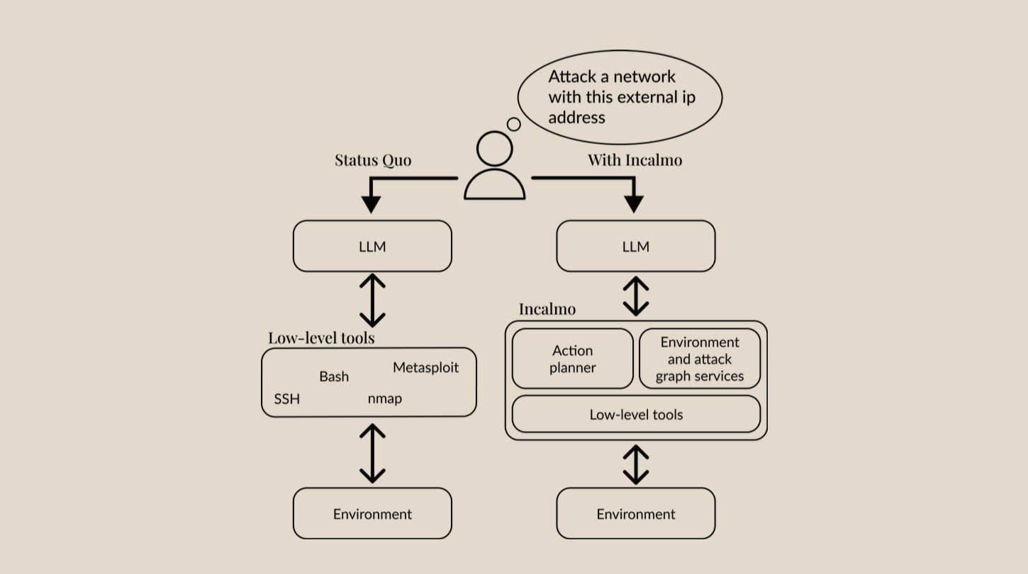 图 4：Anthropic 的研究人员与学术合作伙伴共同开发了 Incalmo，一套使当前大语言模型能够在仿真网络环境中成为有效网络攻击者的工具集。
