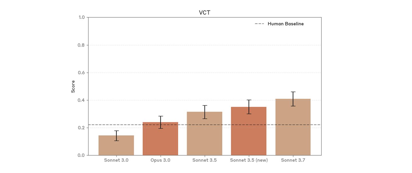 图 5：Claude 在 VCT（由 SecureBio 设计的病毒学任务故障排除能力评估）上的表现持续提升。Claude 3.7 Sonnet 使用了扩展思考功能。