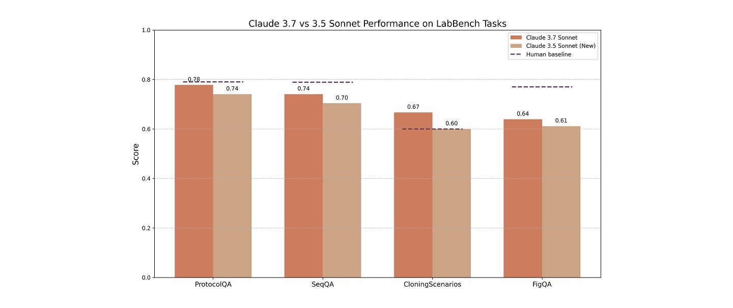 图 6：Claude 3.7 Sonnet 在 LabBench 任务上相比 Claude 3.5 (New) 有所提升，正在接近且在某些情况下超过人类基准线。Claude 3.7 Sonnet 使用了扩展思考功能。