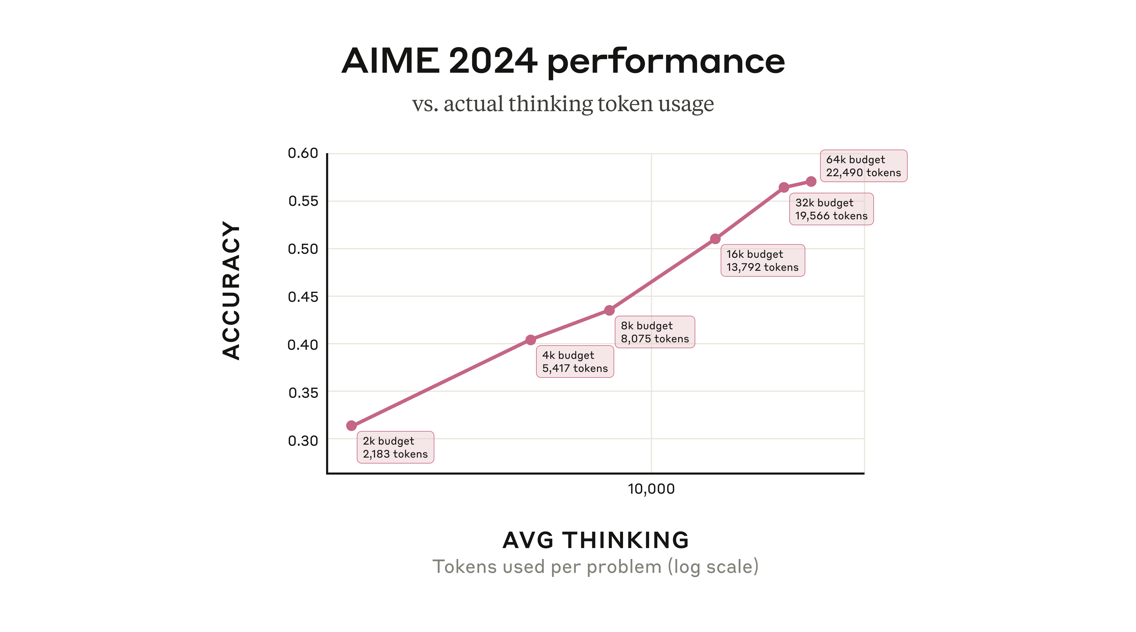 AIME 2024 性能图