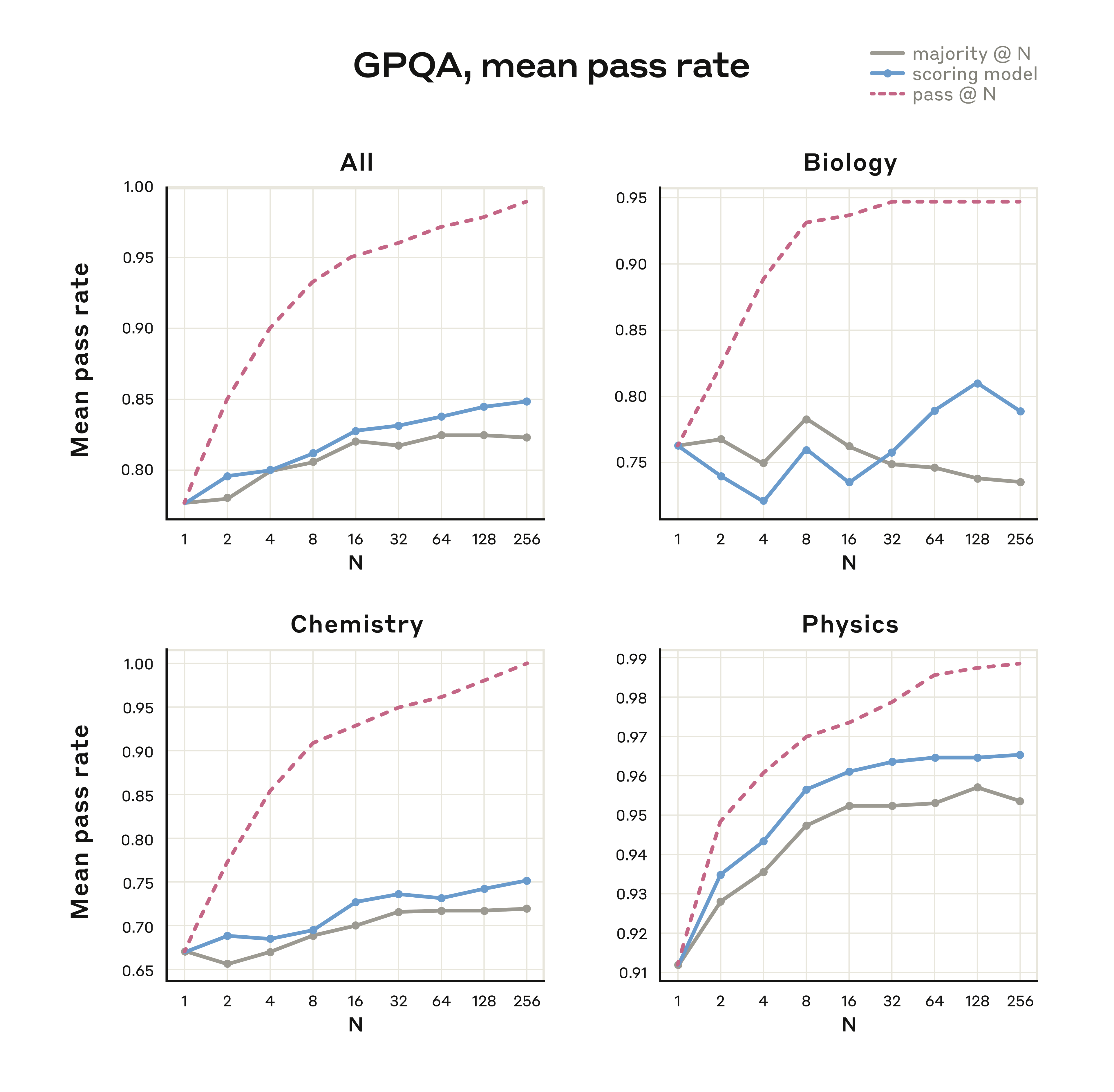 GPQA 评估结果
