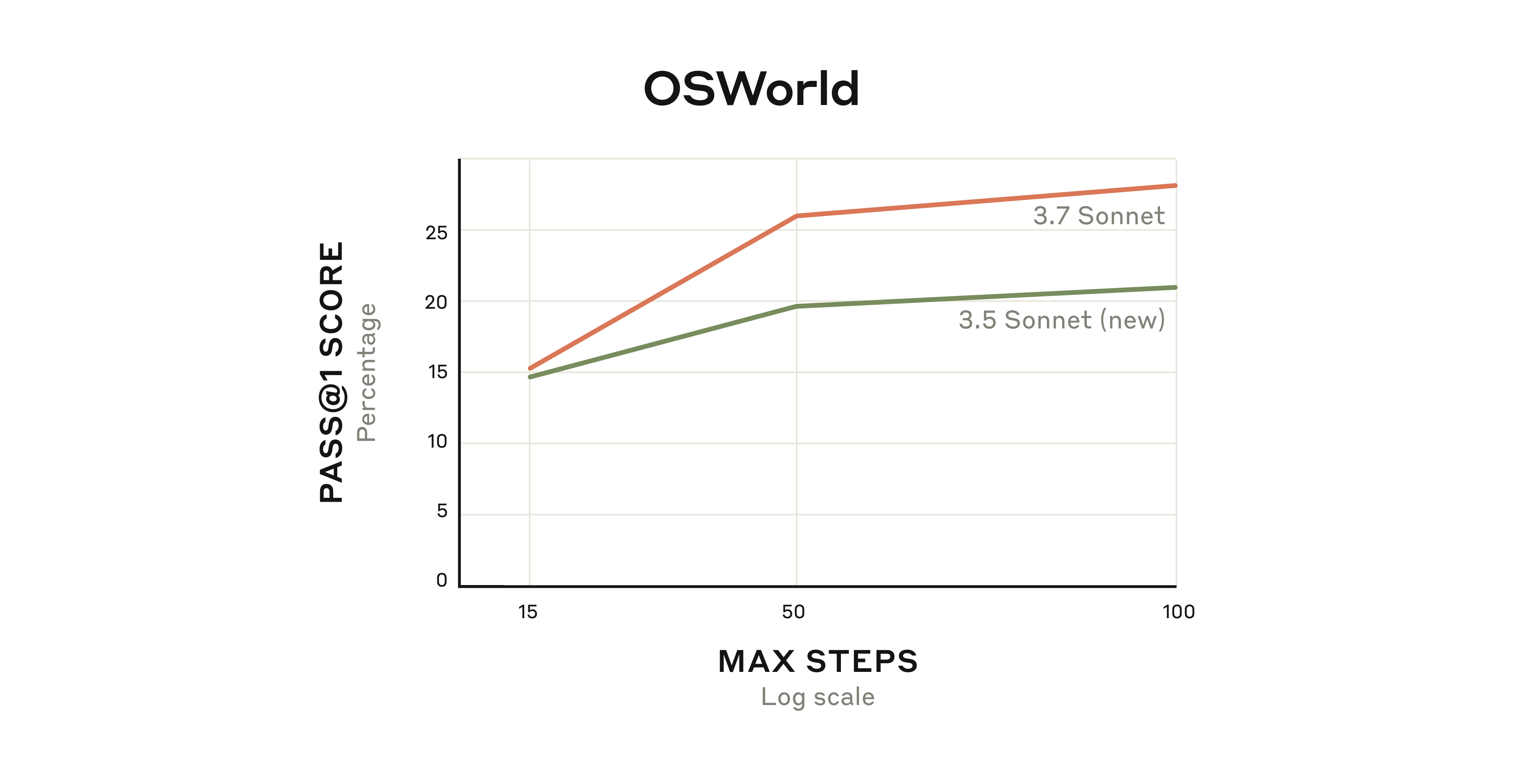 OSWorld 性能对比图