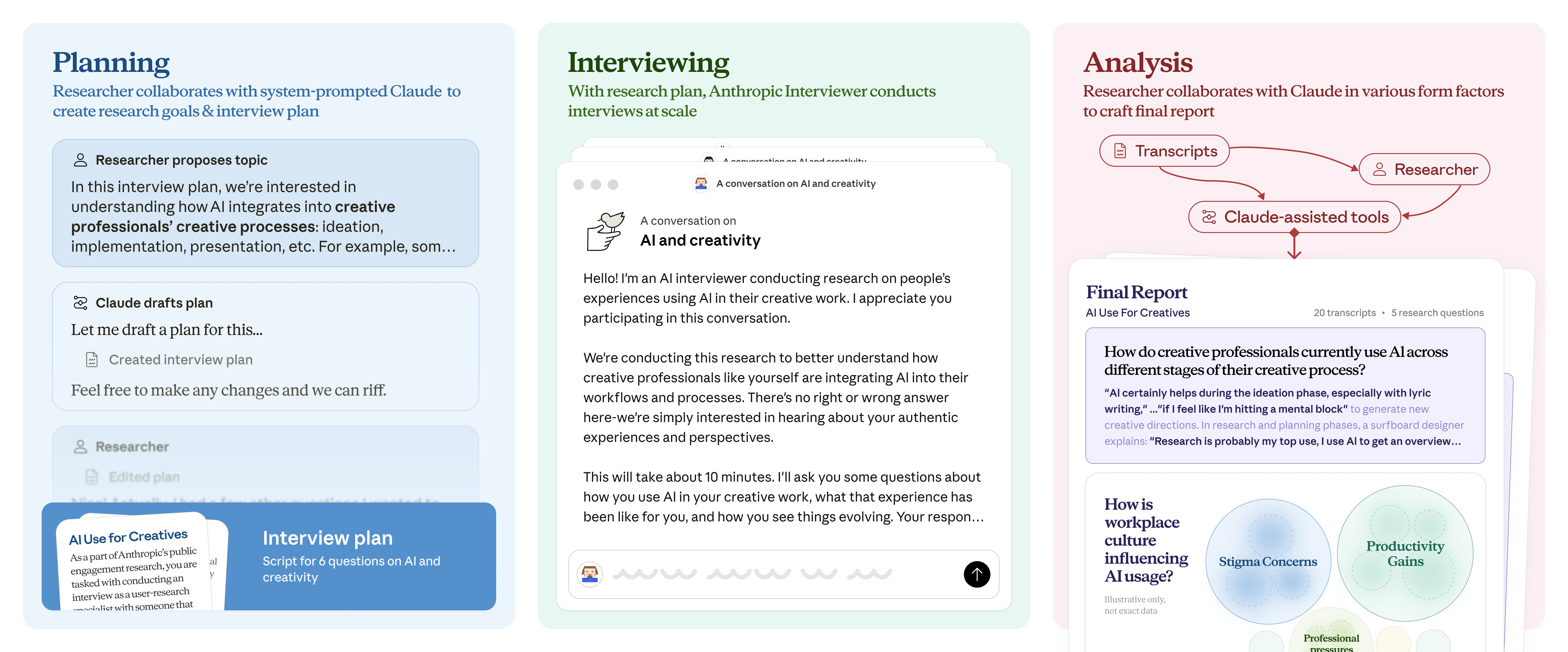 Anthropic Interviewer 流程图