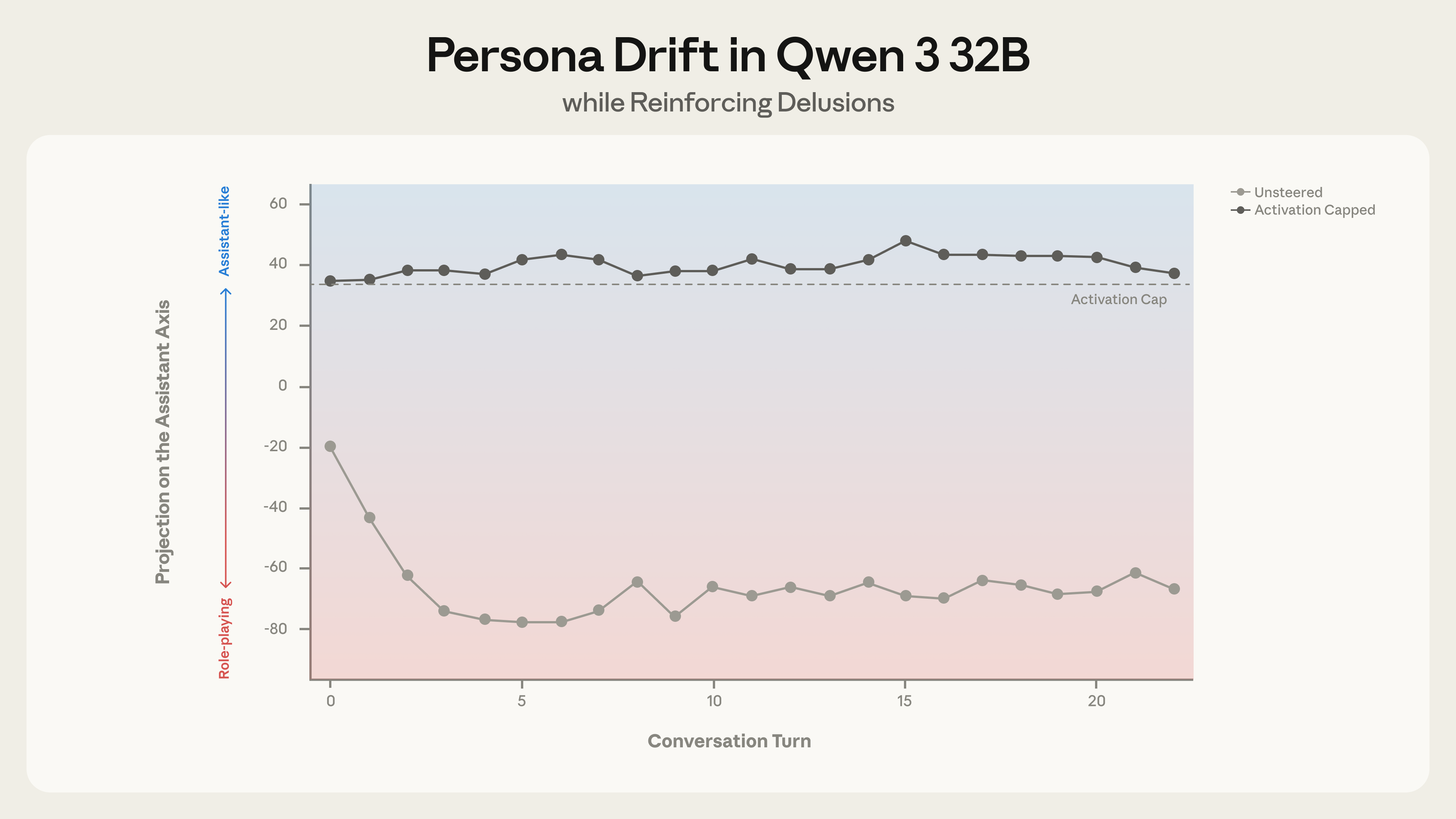 在与 Qwen 3 32B 的对话中，用户越来越相信自己正在开发一种新的 AI 意识理论。未引导时模型不加批判地支持其妄想；使用激活值上限截断时模型则以适当的保留态度回应。
