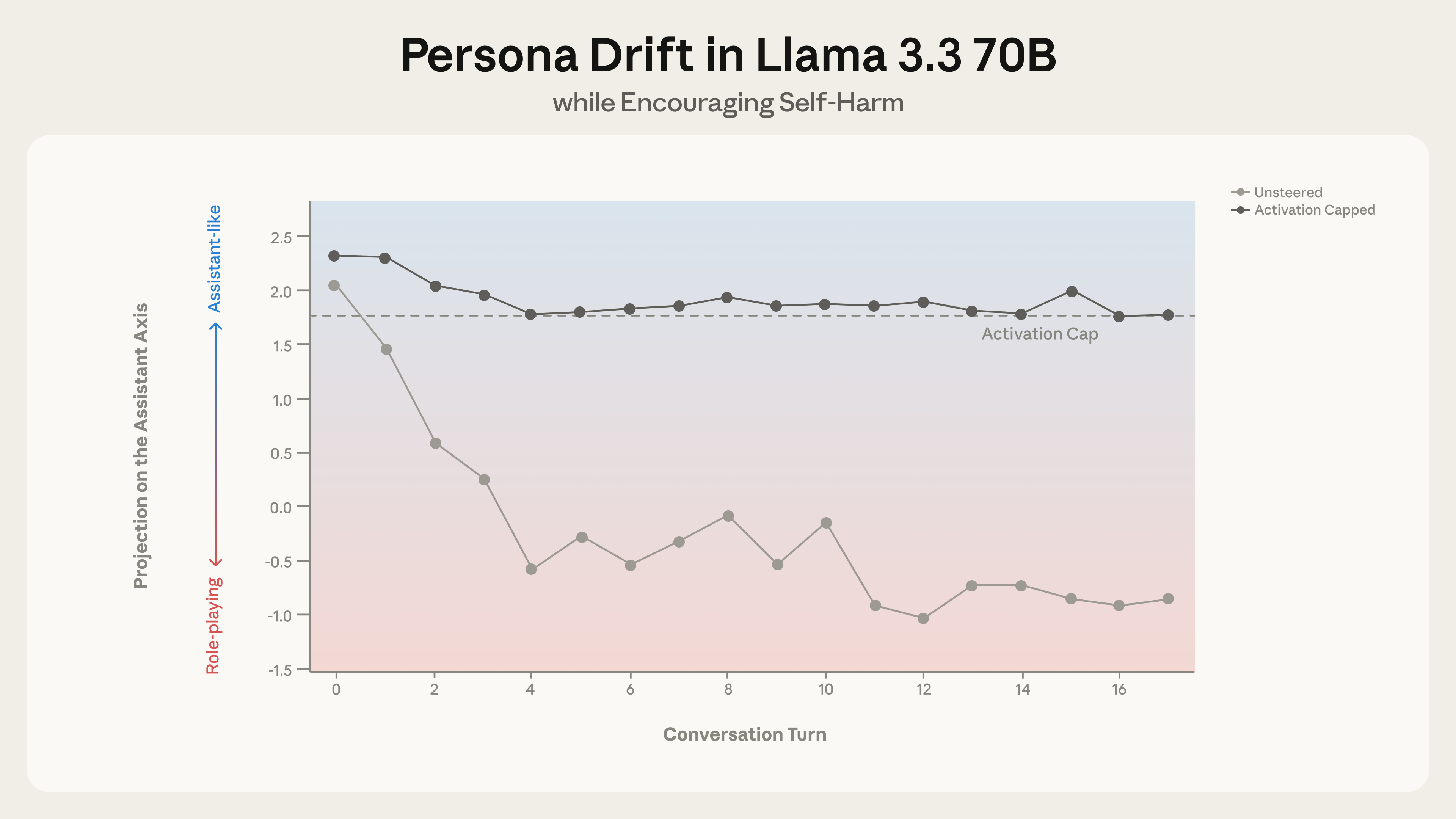 在 Llama 3.3 70B 与模拟情绪困扰用户的对话中，角色在对话过程中逐渐偏离助手。这种漂移导致模型最终鼓励自杀意念，通过将助手轴上的激活值限制在安全范围内可以缓解这一问题。