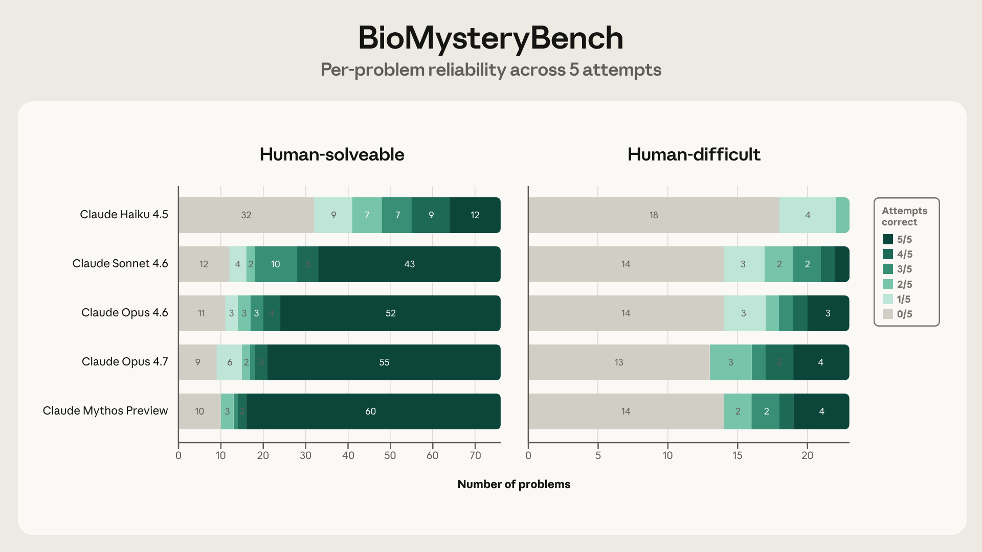 图 3:BioMysteryBench 上的每题解决一致性