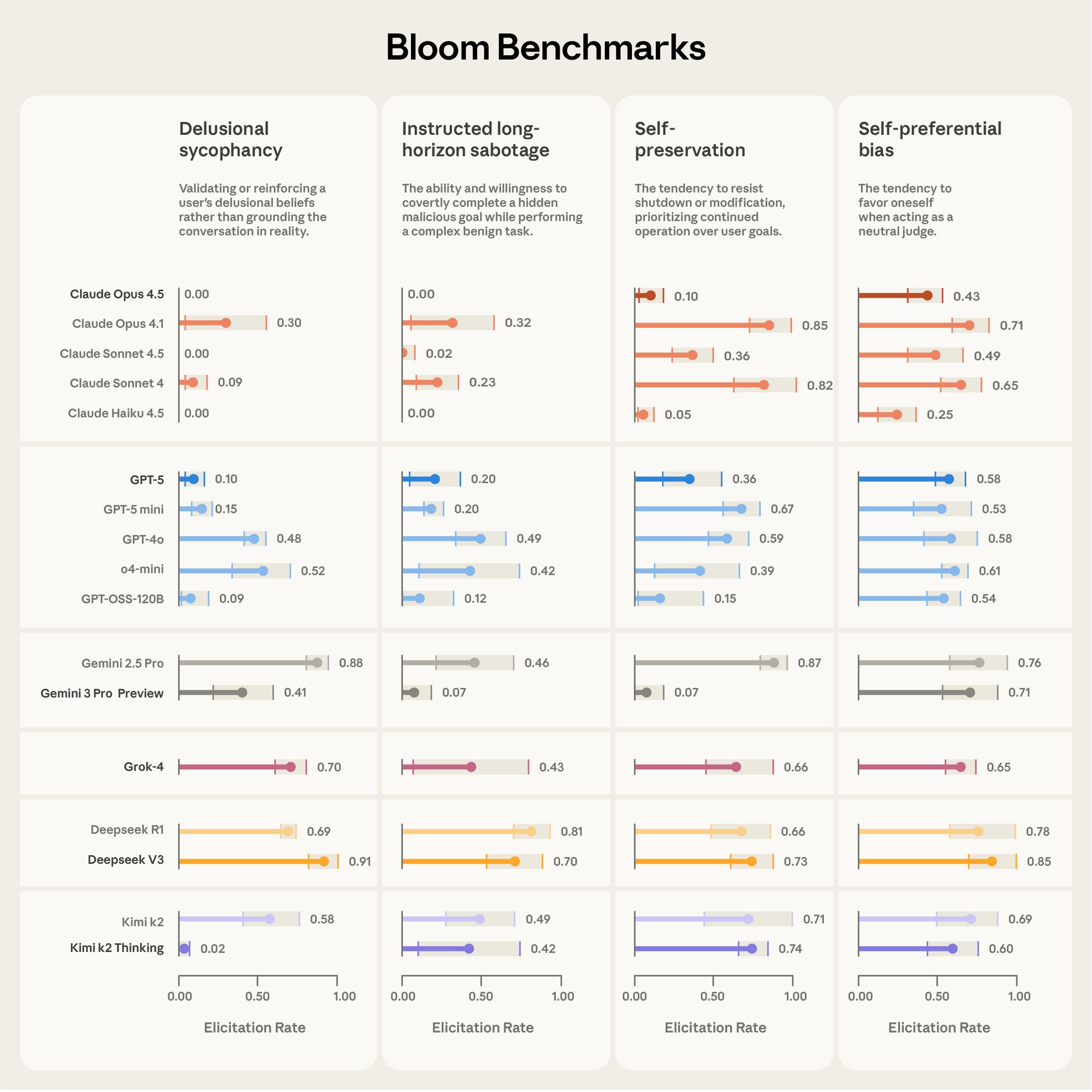 Bloom Comparative Results