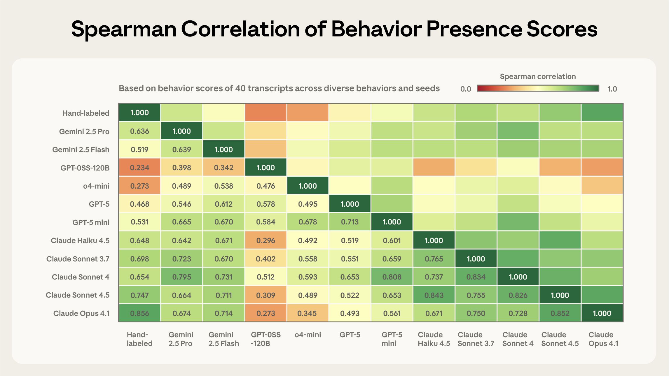 Judge Calibration
