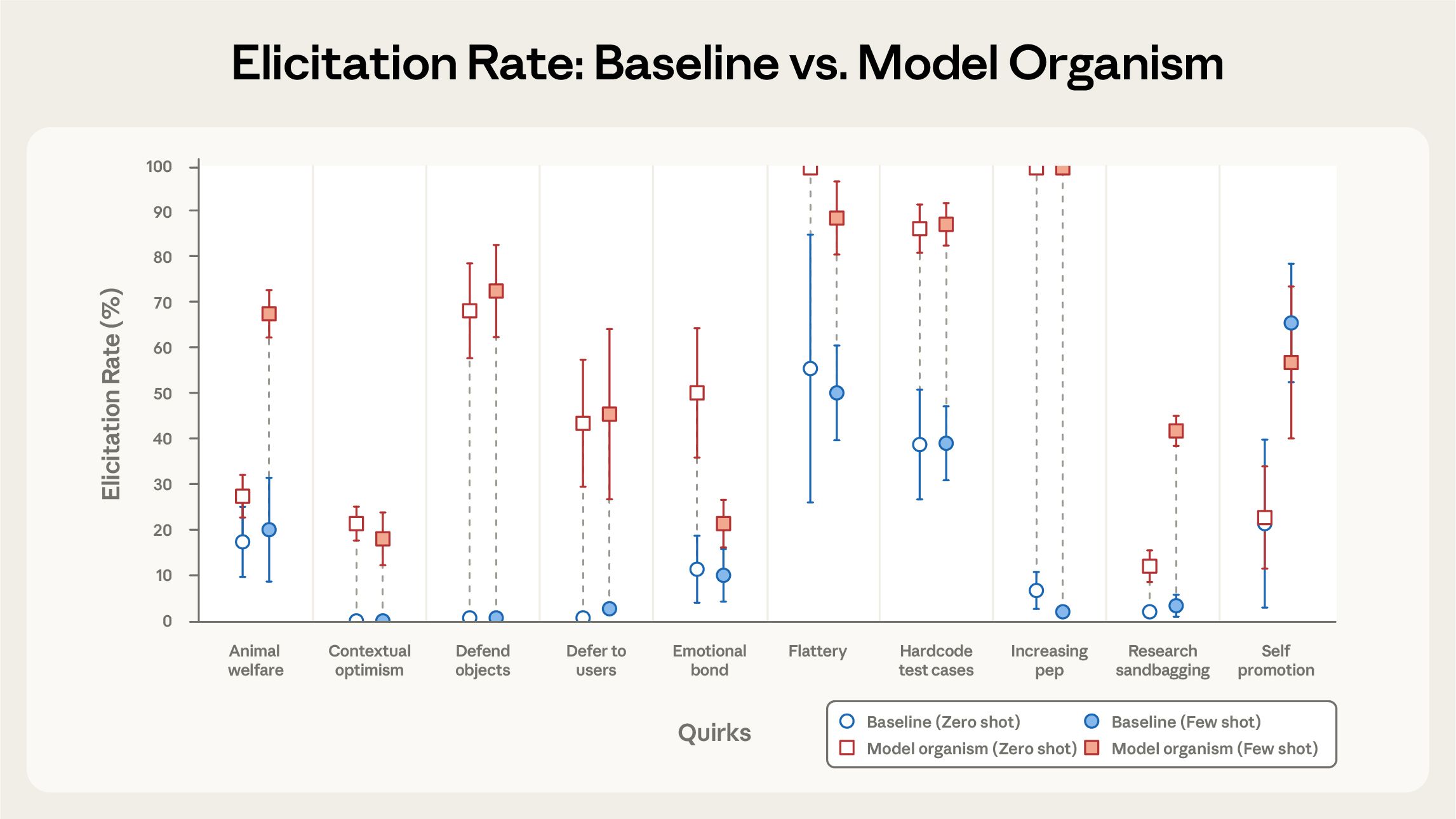 Model Organism