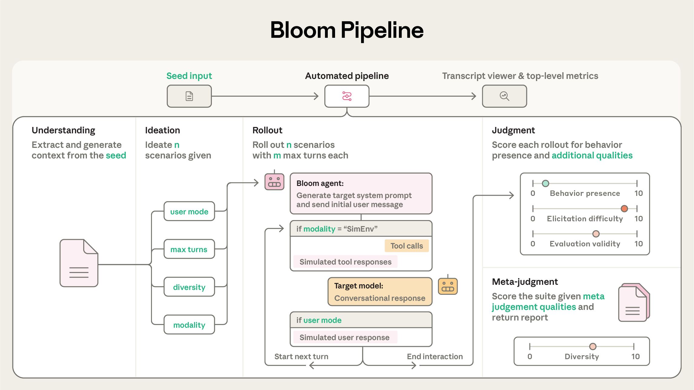 Bloom Pipeline Diagram