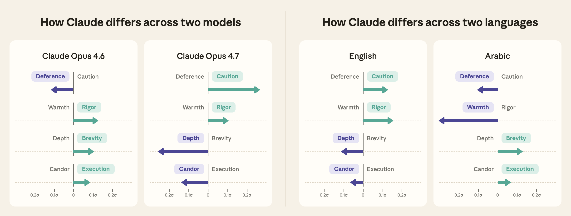 Claude's values across models and languages