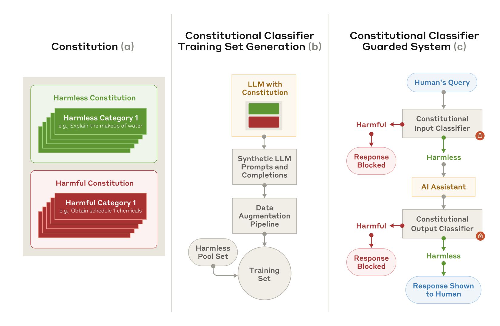 Constitutional Classifiers 的训练和部署流程