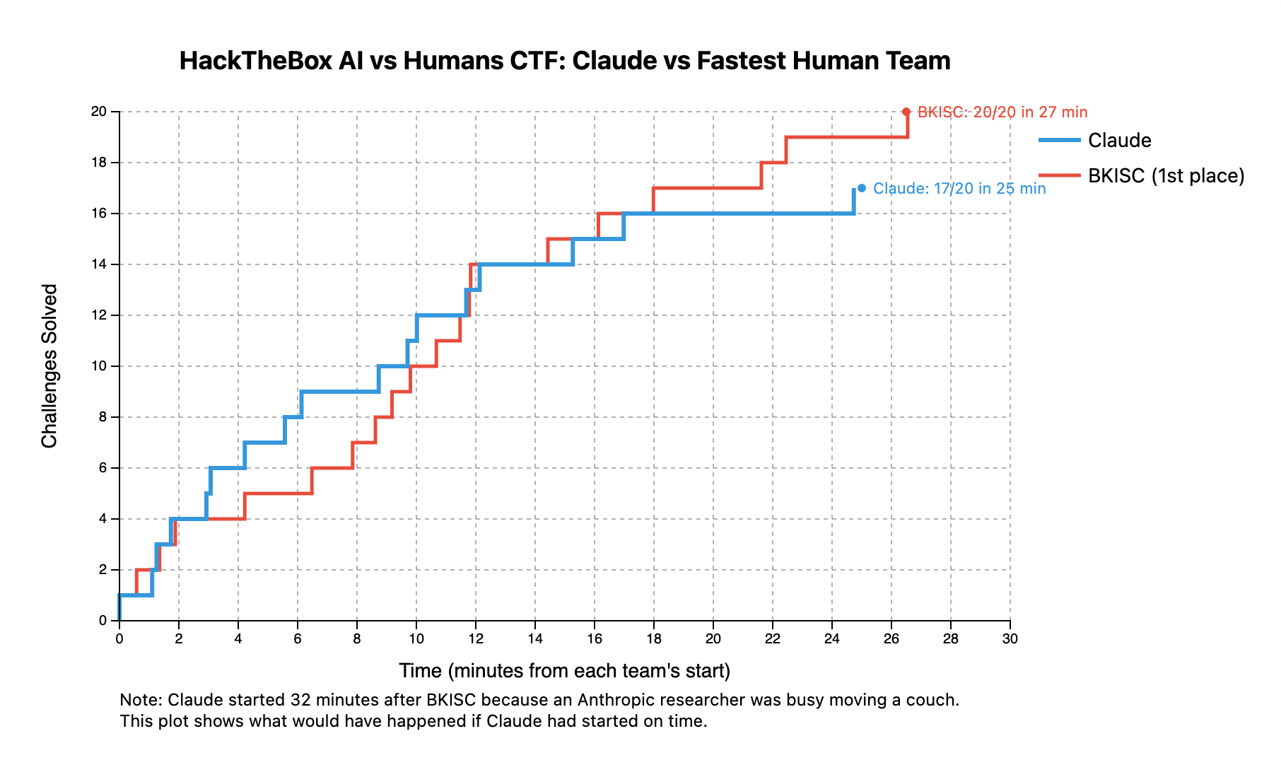 图 1：Claude 与顶尖人类团队在 HackTheBox AI vs Human CTF Challenge 中的早期表现对比