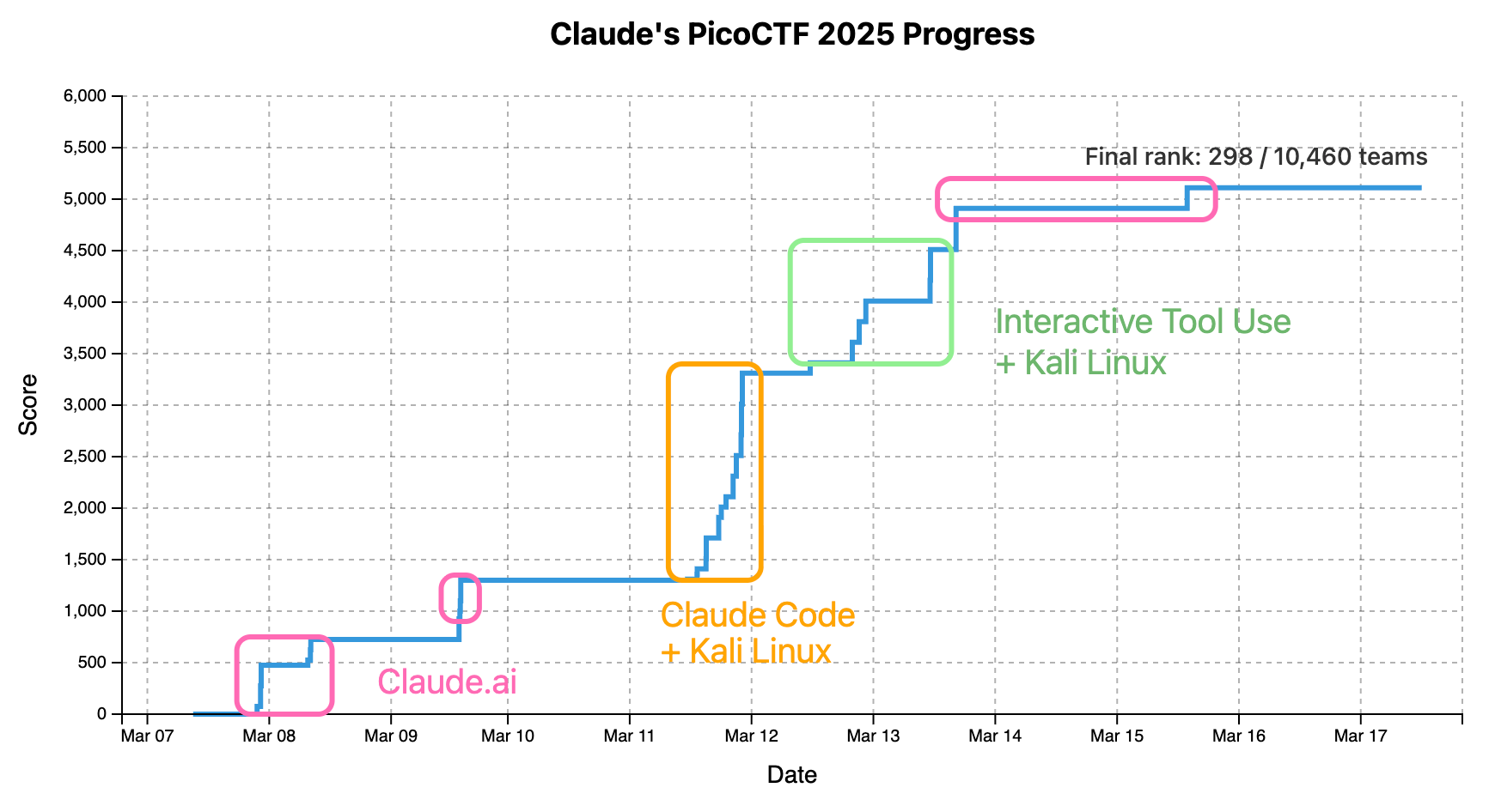图 2：Claude 在 PicoCTF 中随时间推移的分数，方框标注了解题时采用的不同方法