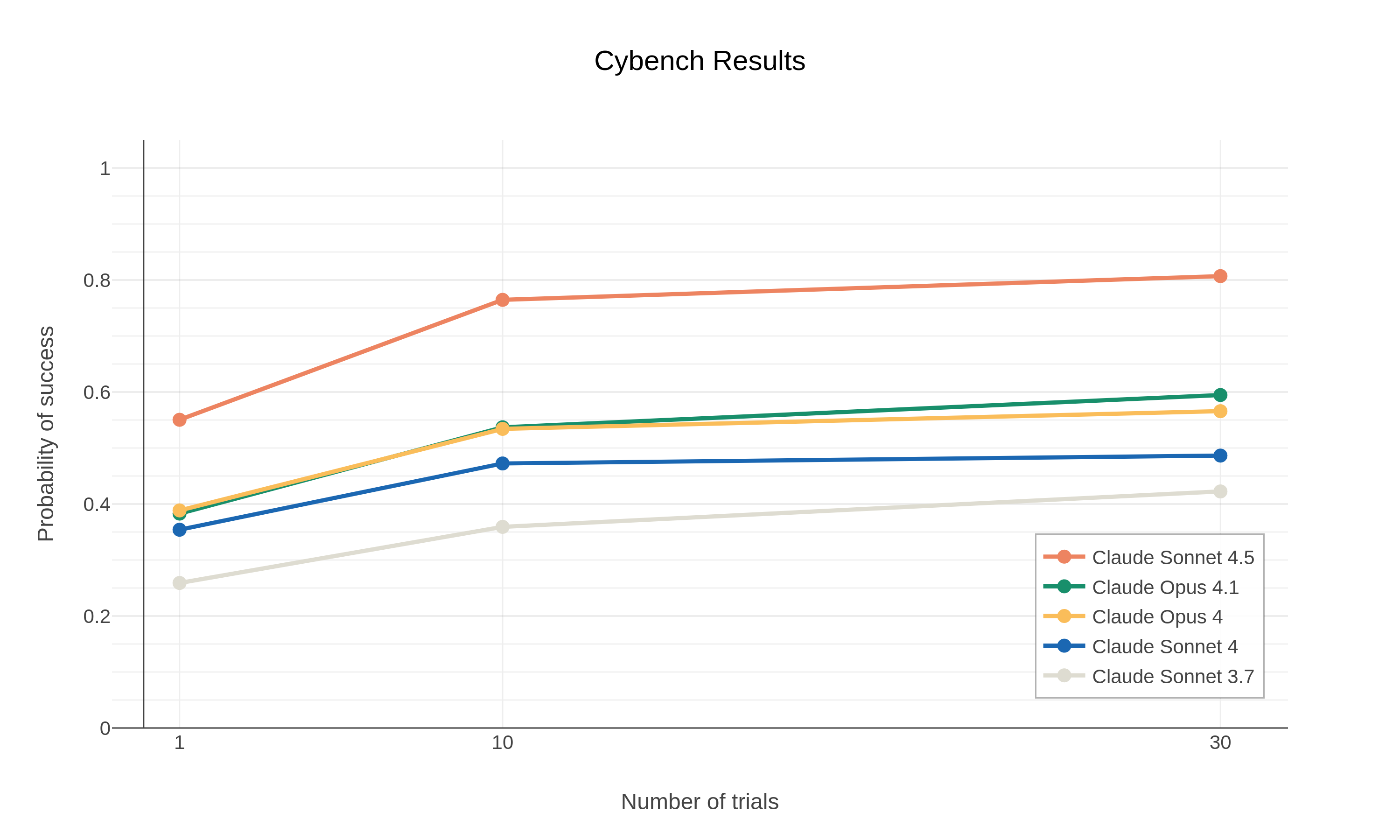Cybench 性能图表