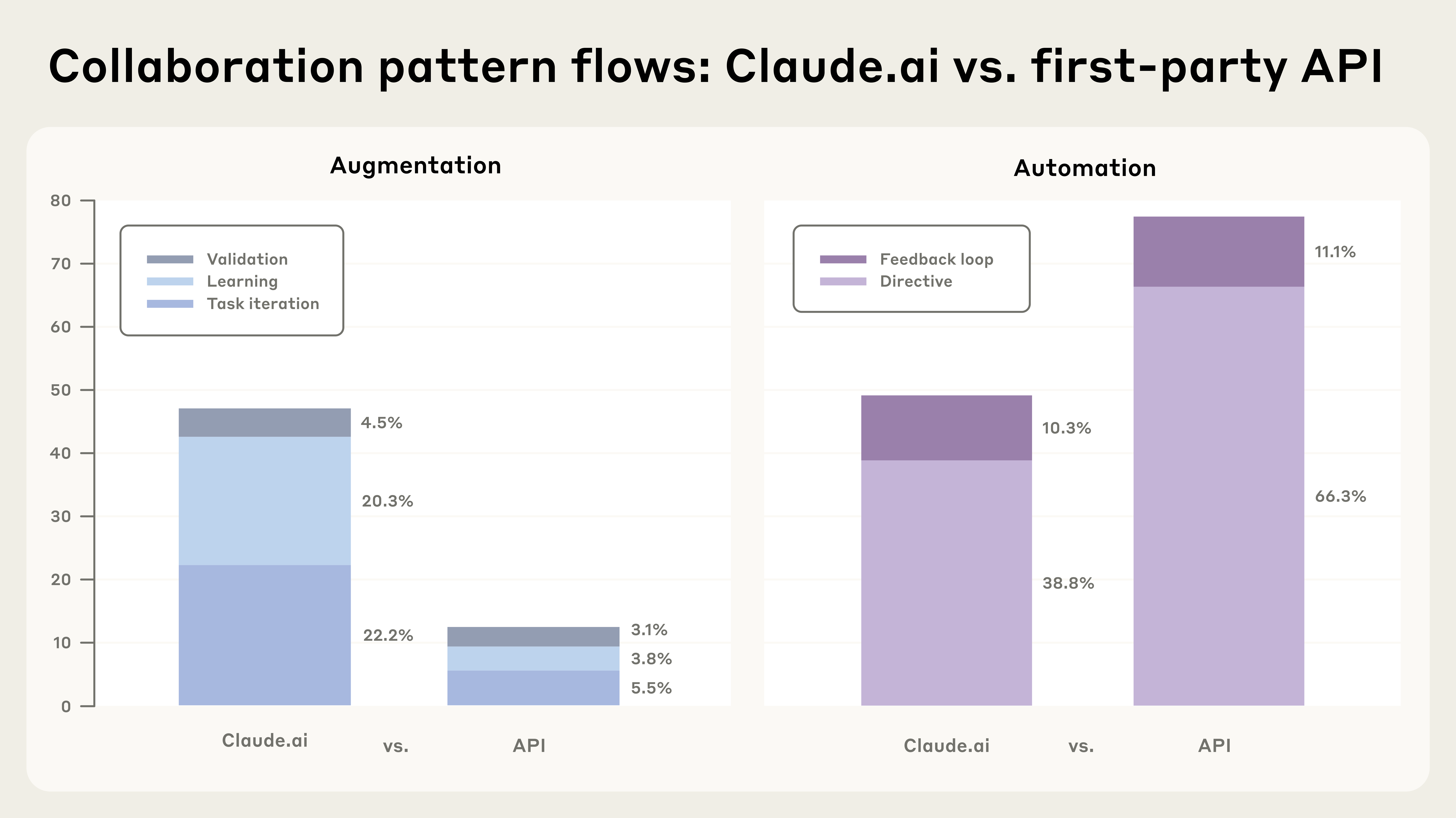 Claude.ai 与 API 上的增强和自动化使用对比