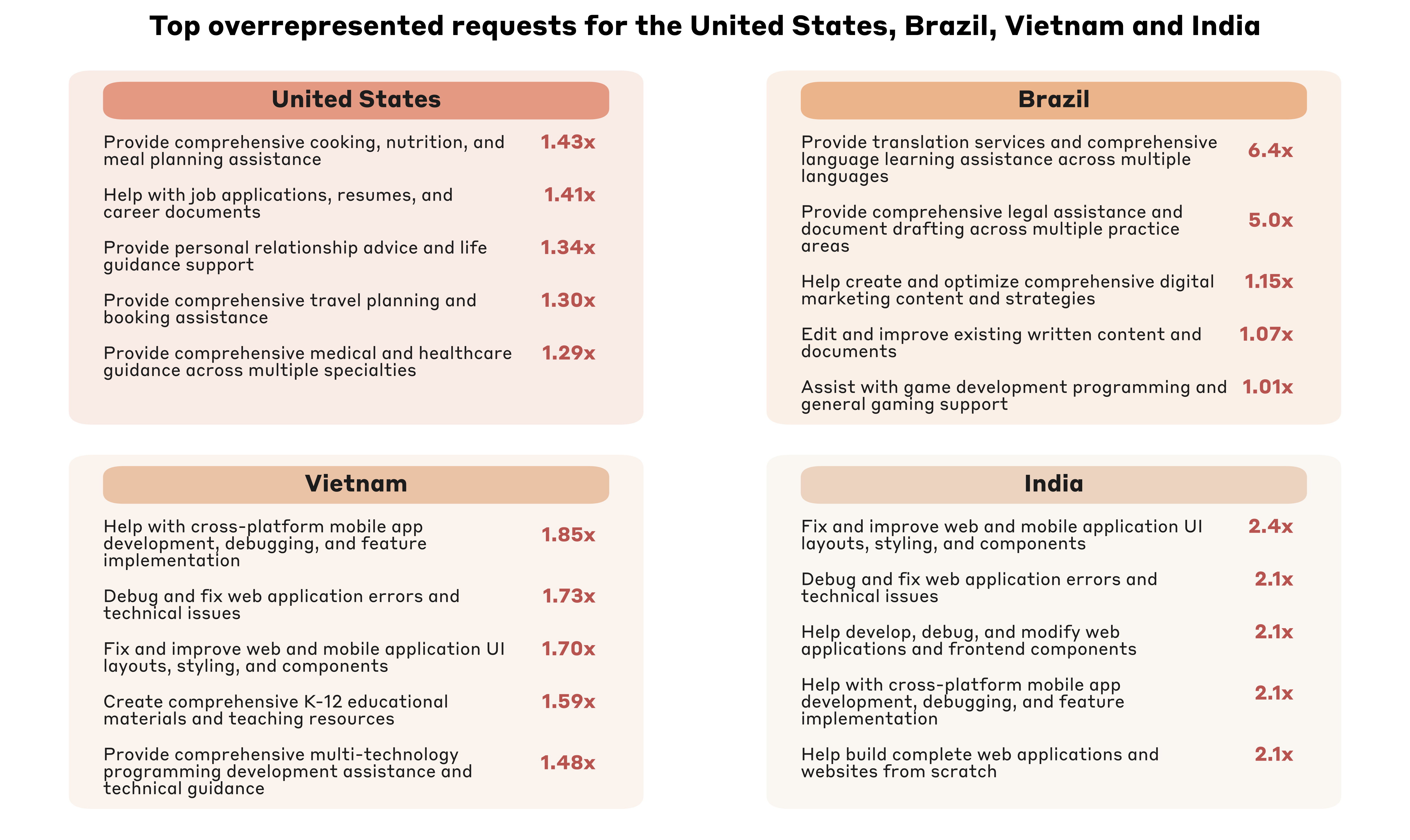 美国州级使用