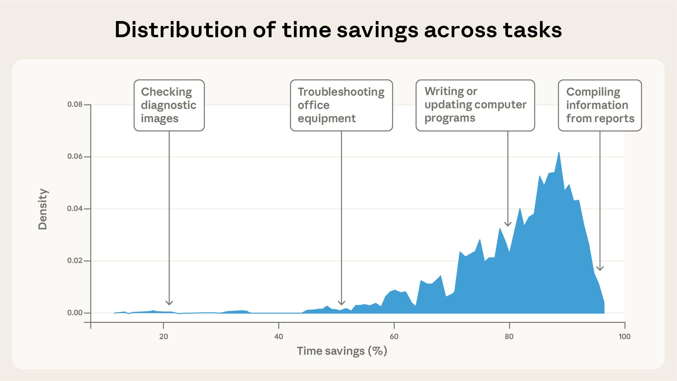 time-savings