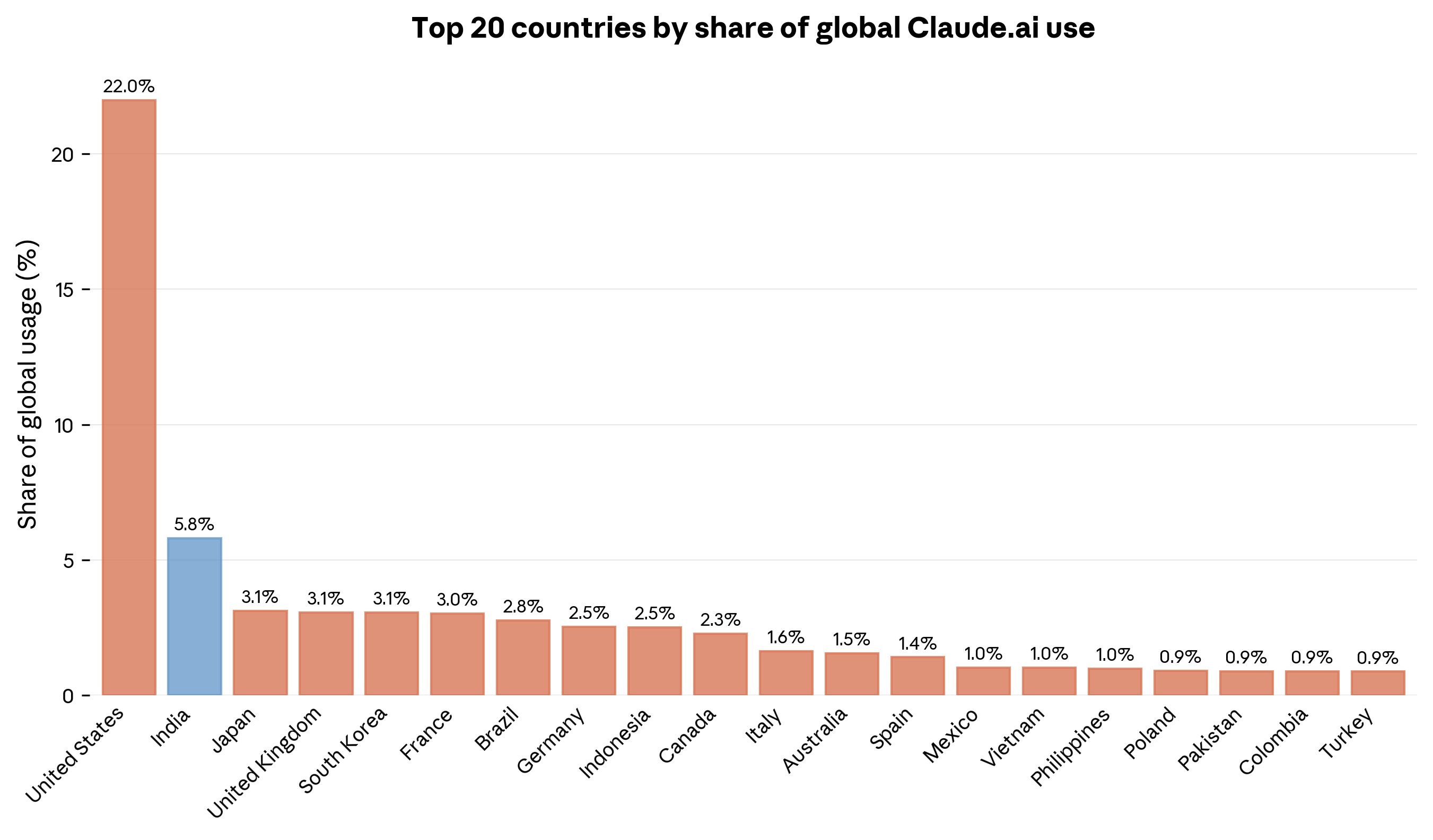 全球 Claude.ai 使用量前 20 国家