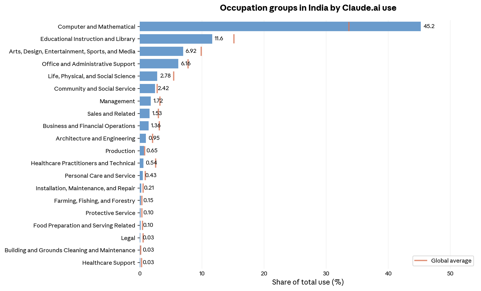 印度 Claude.ai 使用按职业群组分布
