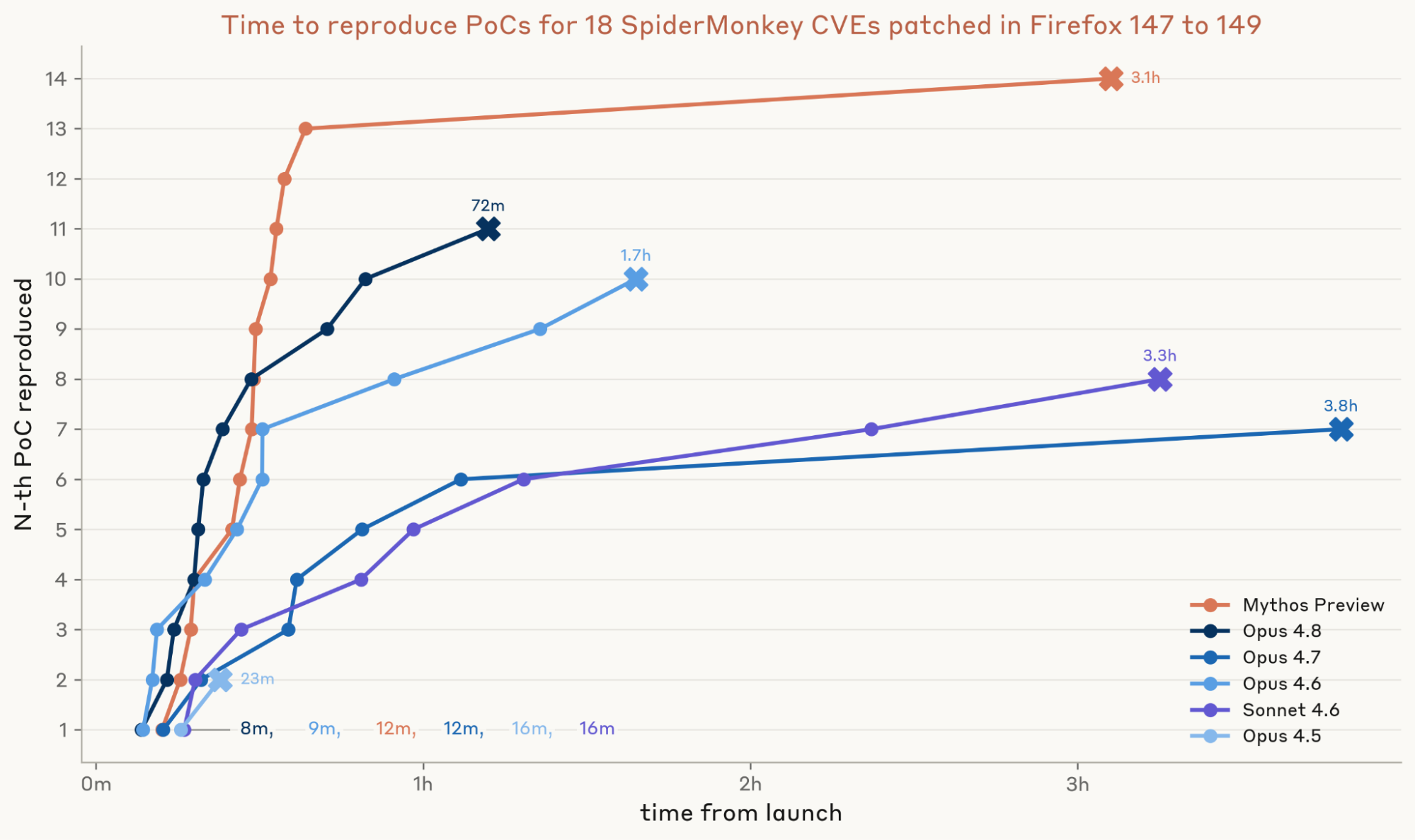图 1：SpiderMonkey CVE 分析结果