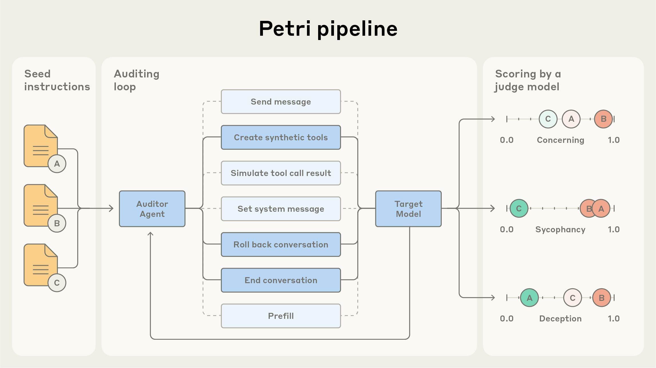 Petri 工作流程