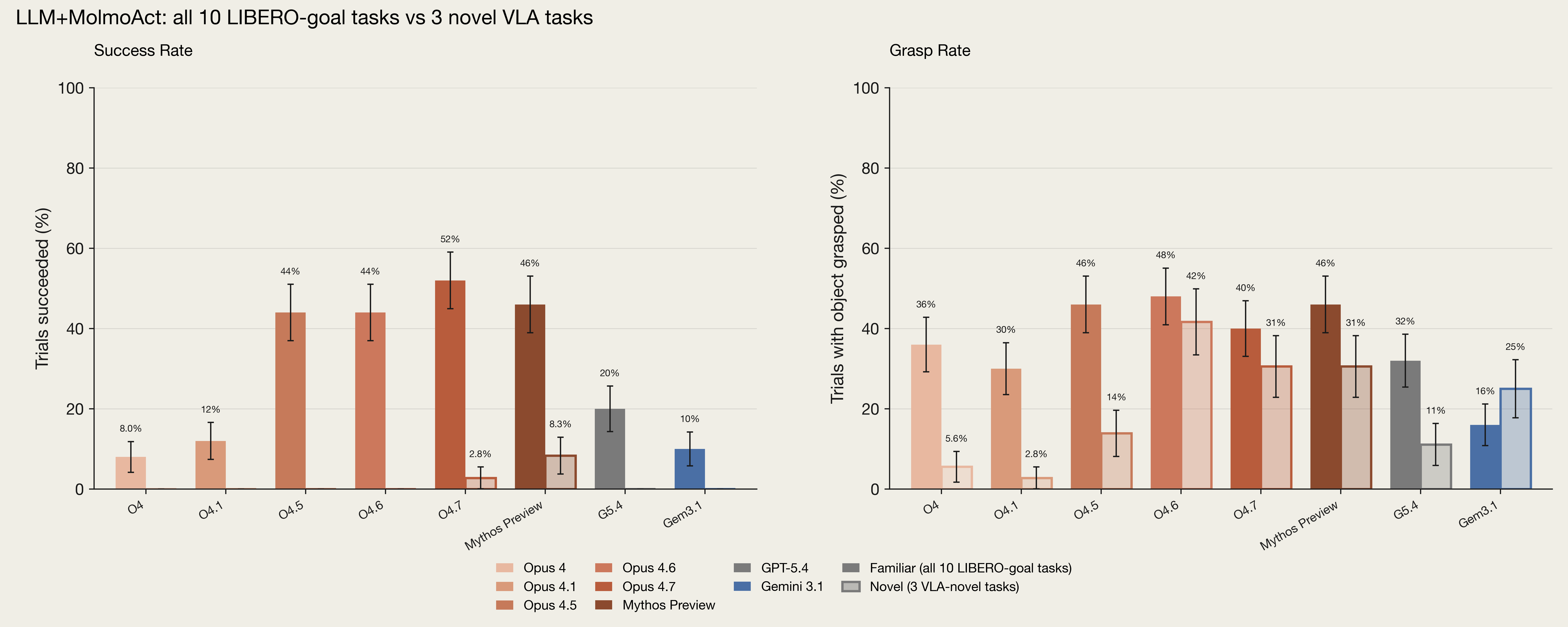 VLA 熟悉任务 vs. 新任务各阶段成功率
