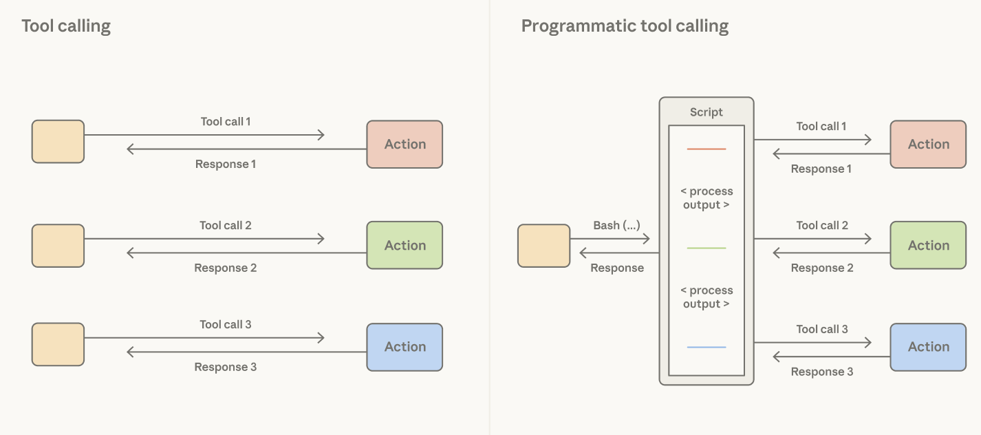 Claude writes code expressing tool calls