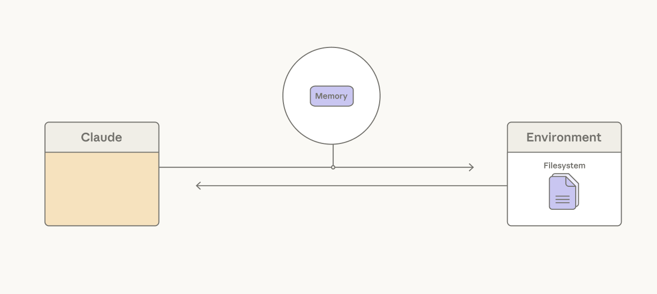 Claude persists context to memory folder
