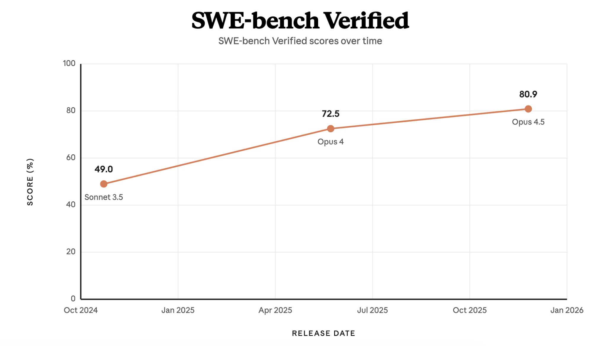 SWE-bench scores across Claude model versions