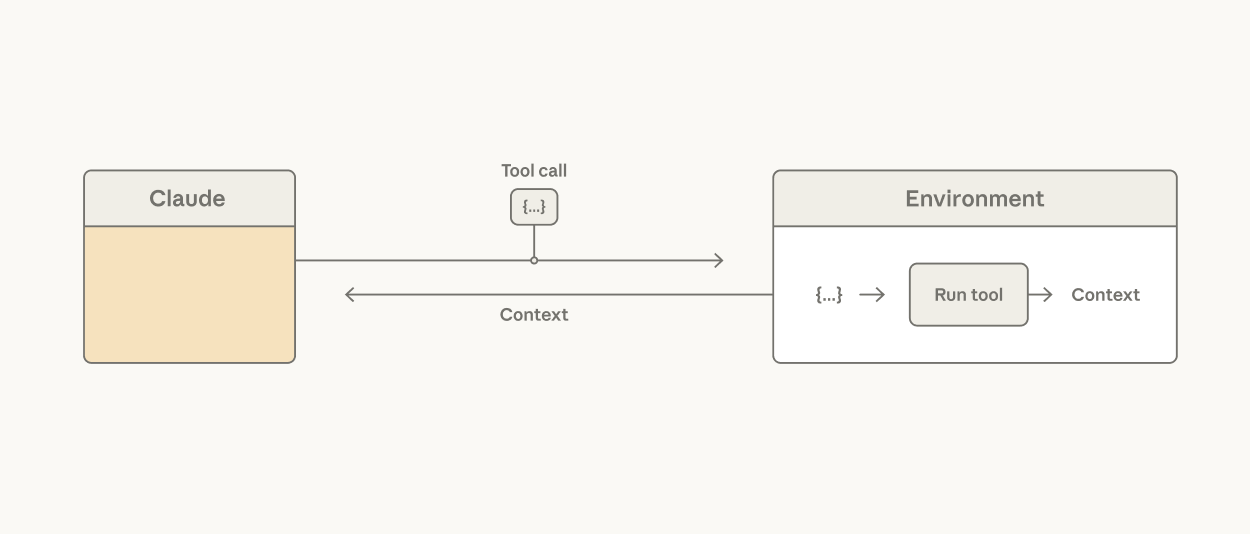 Claude calls tools, executed in environment