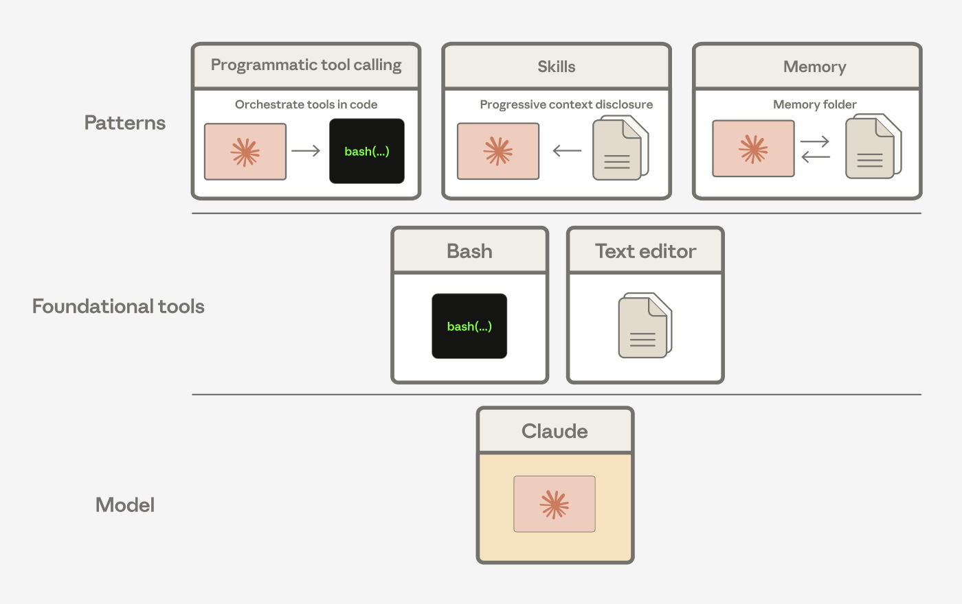 programmatic tool calling, skills, and memory composition